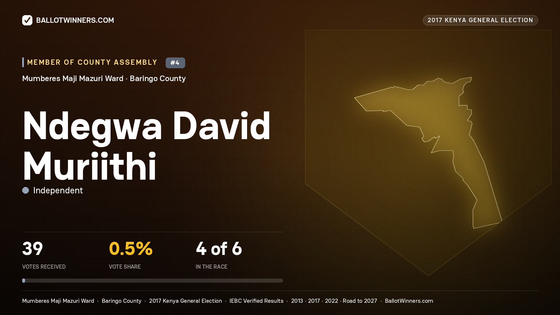 NDEGWA DAVID MURIITHI, INDEPENDENT, contested Member of County Assembly for MUMBERES MAJI MAZURI, 39 votes, 2017 Kenya general election.