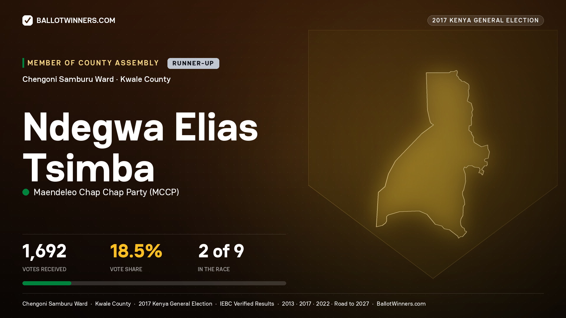 NDEGWA ELIAS TSIMBA, MAENDELEO CHAP CHAP PARTY, contested Member of County Assembly for CHENGONI SAMBURU, 1,692 votes, 2017 Kenya general election.