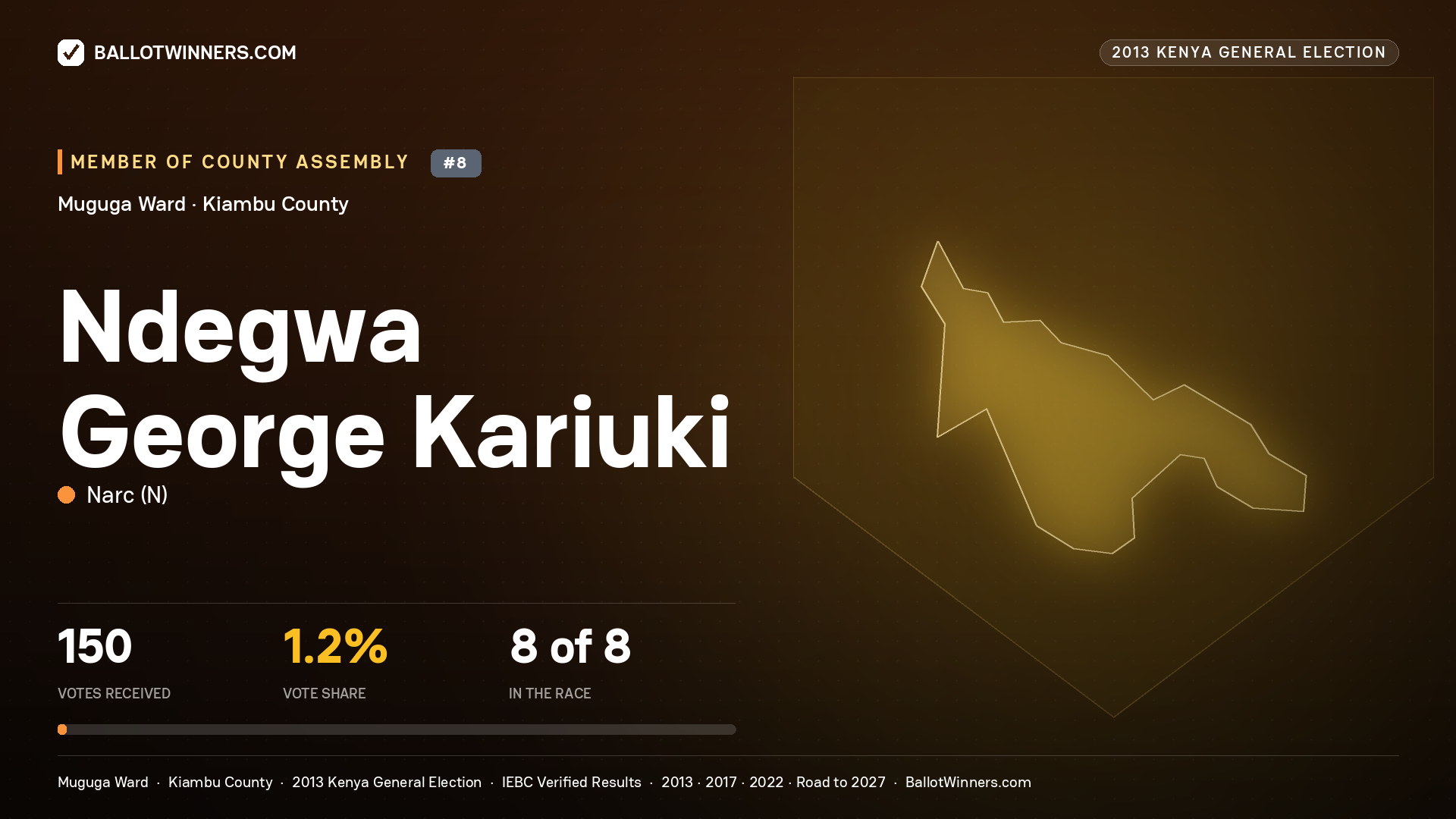 NDEGWA GEORGE KARIUKI, contested Member of County Assembly for MUGUGA, 150 votes, 2013 Kenya general election.