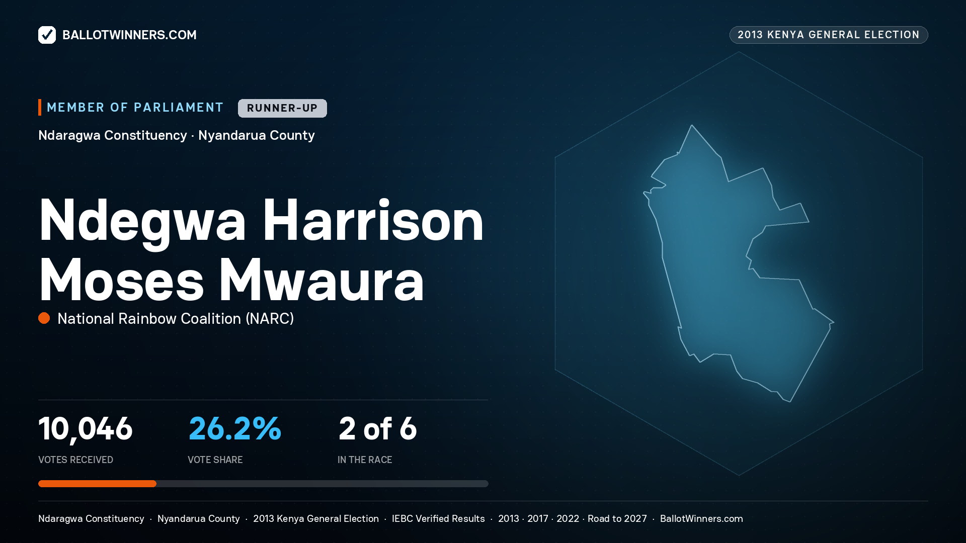 NDEGWA HARRISON
MOSES MWAURA, contested Member of Parliament for NDARAGWA, 10,046 votes, 2013 Kenya general election.