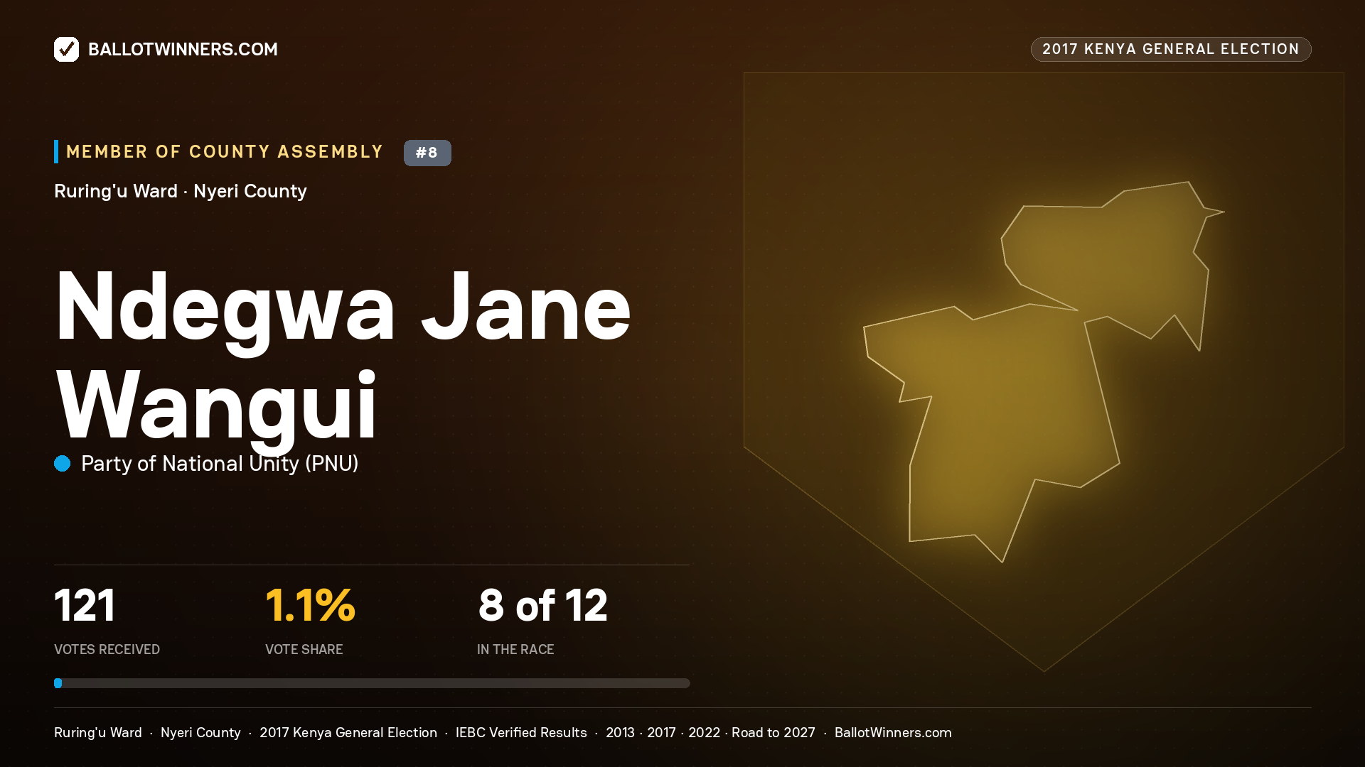 NDEGWA JANE WANGUI, PARTY OF NATIONAL UNITY, contested Member of County Assembly for RURING'U, 121 votes, 2017 Kenya general election.