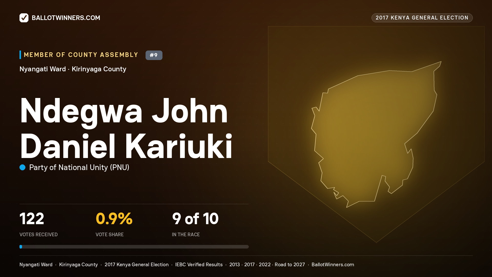 NDEGWA JOHN DANIEL KARIUKI, PARTY OF NATIONAL UNITY, contested Member of County Assembly for NYANGATI, 122 votes, 2017 Kenya general election.