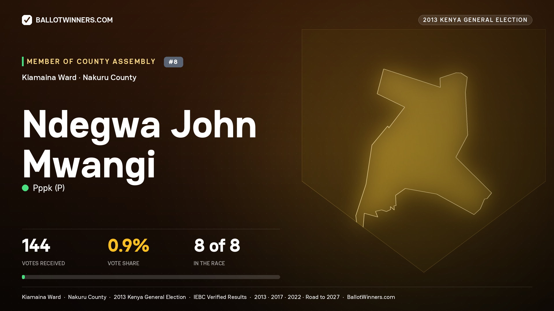 NDEGWA JOHN MWANGI, contested Member of County Assembly for KIAMAINA, 144 votes, 2013 Kenya general election.