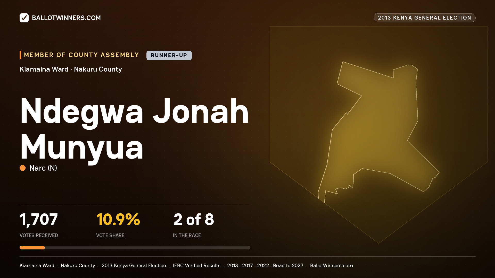 NDEGWA JONAH MUNYUA, contested Member of County Assembly for KIAMAINA, 1,707 votes, 2013 Kenya general election.