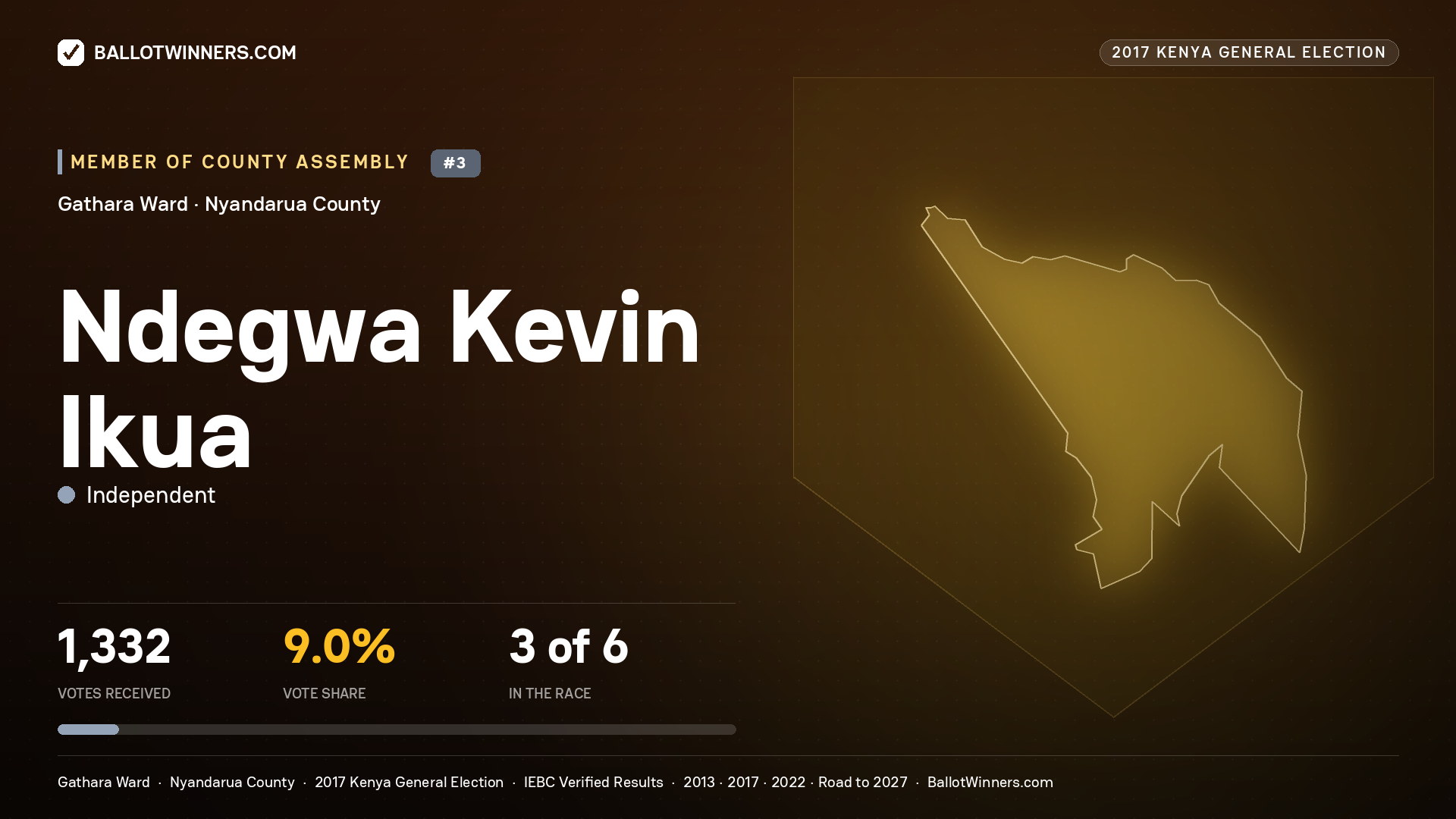 NDEGWA KEVIN IKUA, INDEPENDENT, contested Member of County Assembly for GATHARA, 1,332 votes, 2017 Kenya general election.