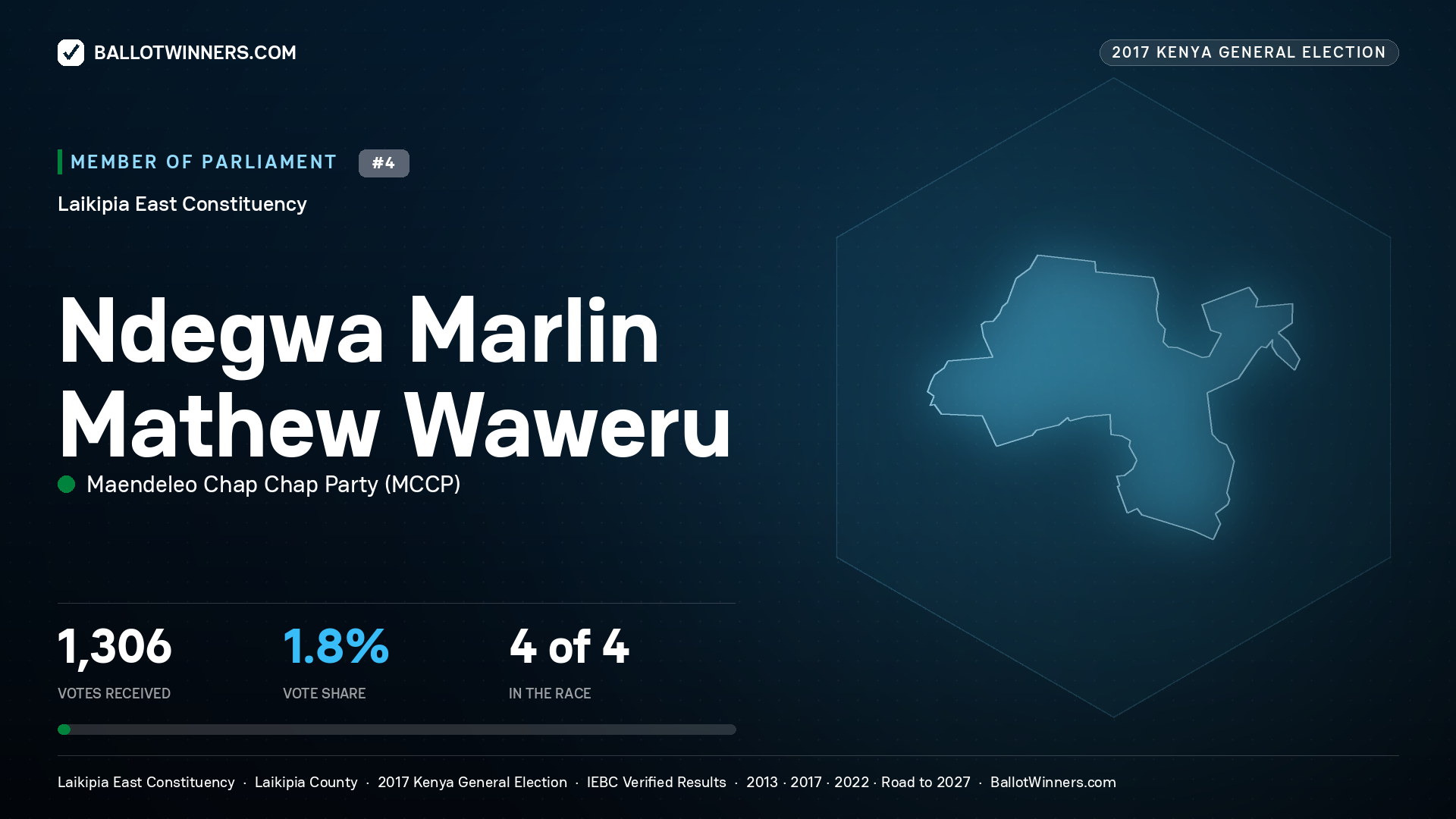 NDEGWA MARLIN MATHEW WAWERU, MAENDELEO CHAP
CHAP PARTY, contested Member of Parliament for LAIKIPIA EAST, 1,306 votes, 2017 Kenya general election.
