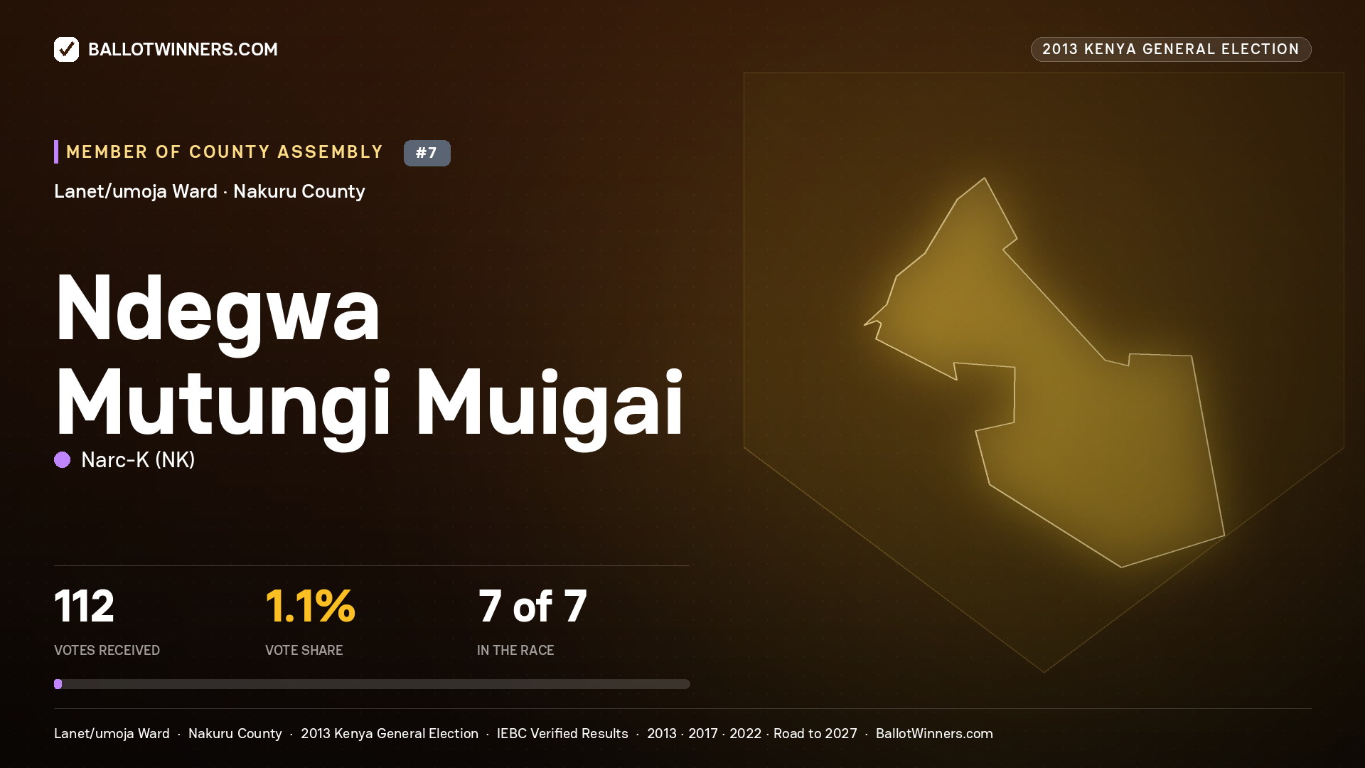 NDEGWA MUTUNGI MUIGAI, contested Member of County Assembly for LANET/UMOJA, 112 votes, 2013 Kenya general election.