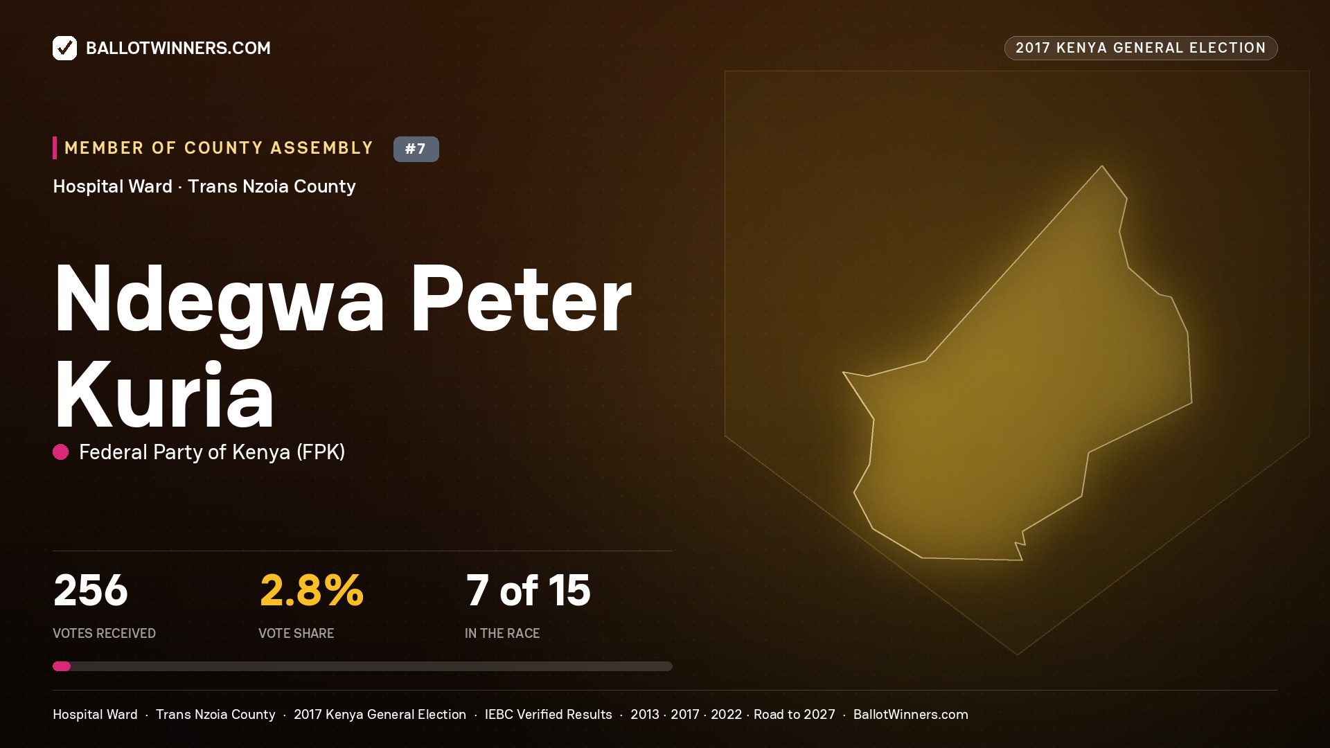 NDEGWA PETER KURIA, FEDERAL PARTY OF KENYA, contested Member of County Assembly for HOSPITAL, 256 votes, 2017 Kenya general election.