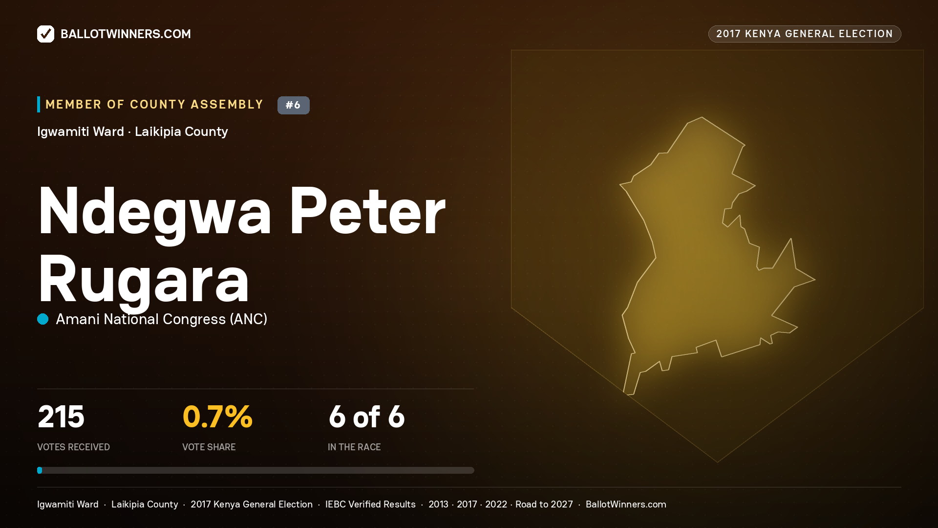 NDEGWA PETER RUGARA, AMANI NATIONAL CONGRESS, contested Member of County Assembly for IGWAMITI, 215 votes, 2017 Kenya general election.