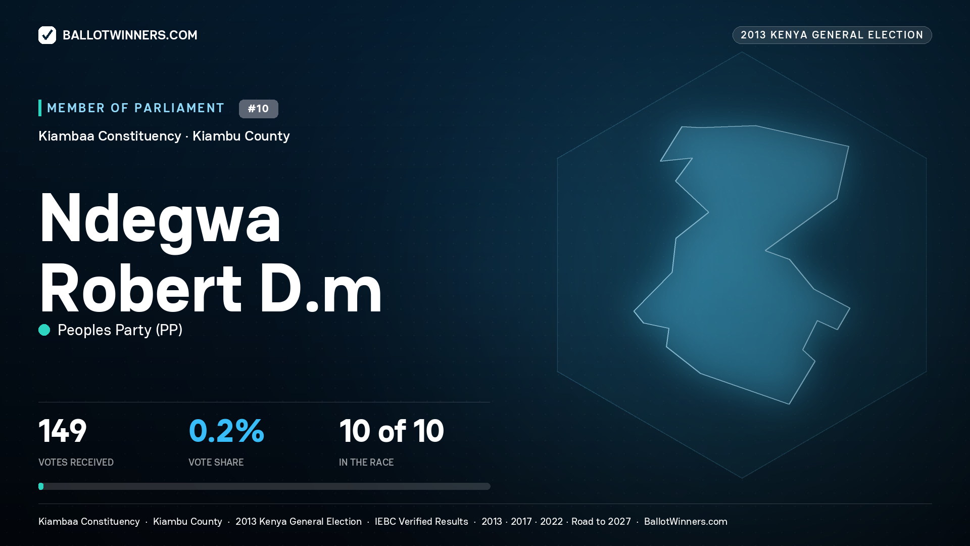 NDEGWA ROBERT D.M, contested Member of Parliament for KIAMBAA, 149 votes, 2013 Kenya general election.