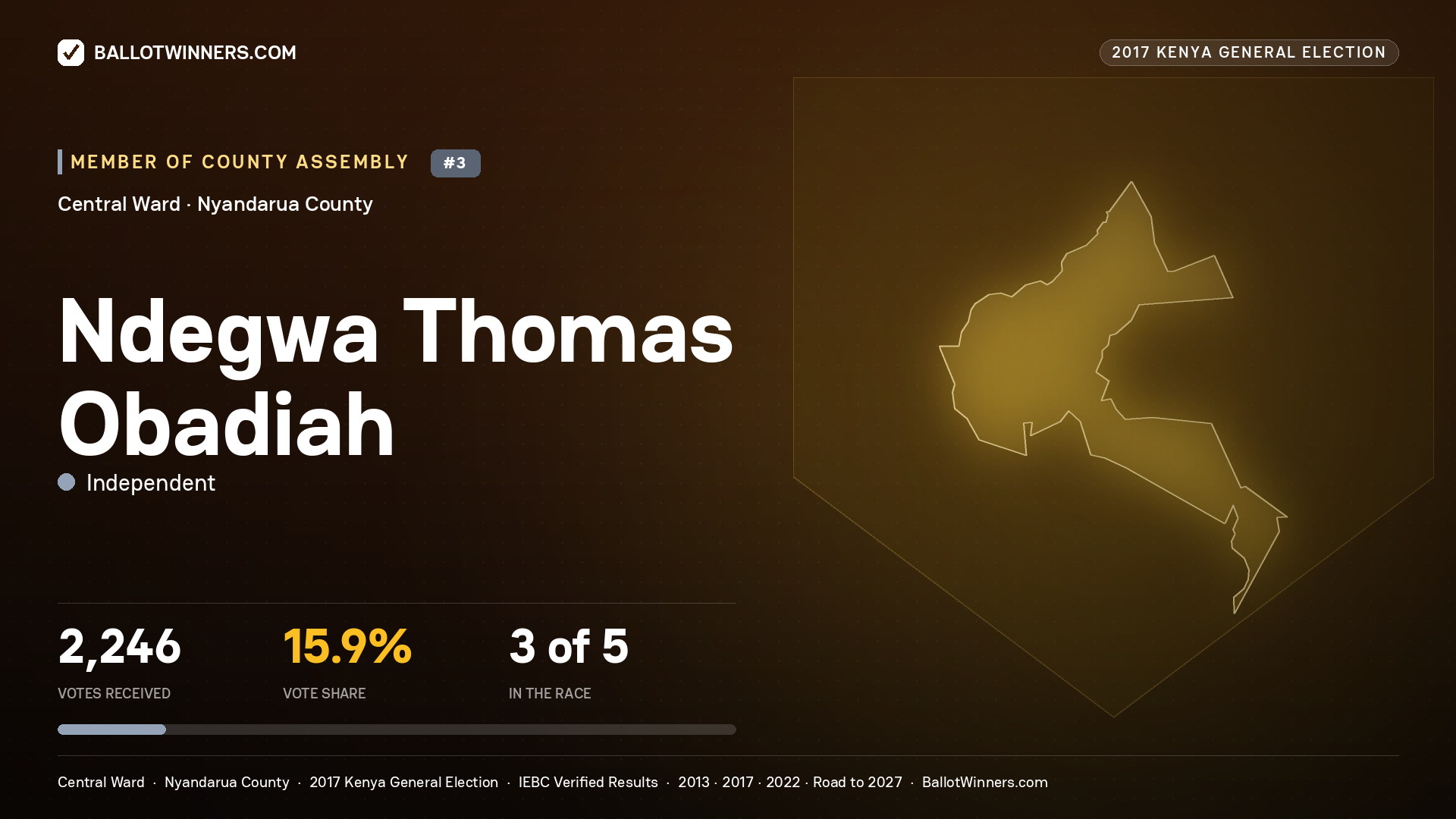NDEGWA THOMAS OBADIAH, INDEPENDENT, contested Member of County Assembly for CENTRAL, 2,246 votes, 2017 Kenya general election.