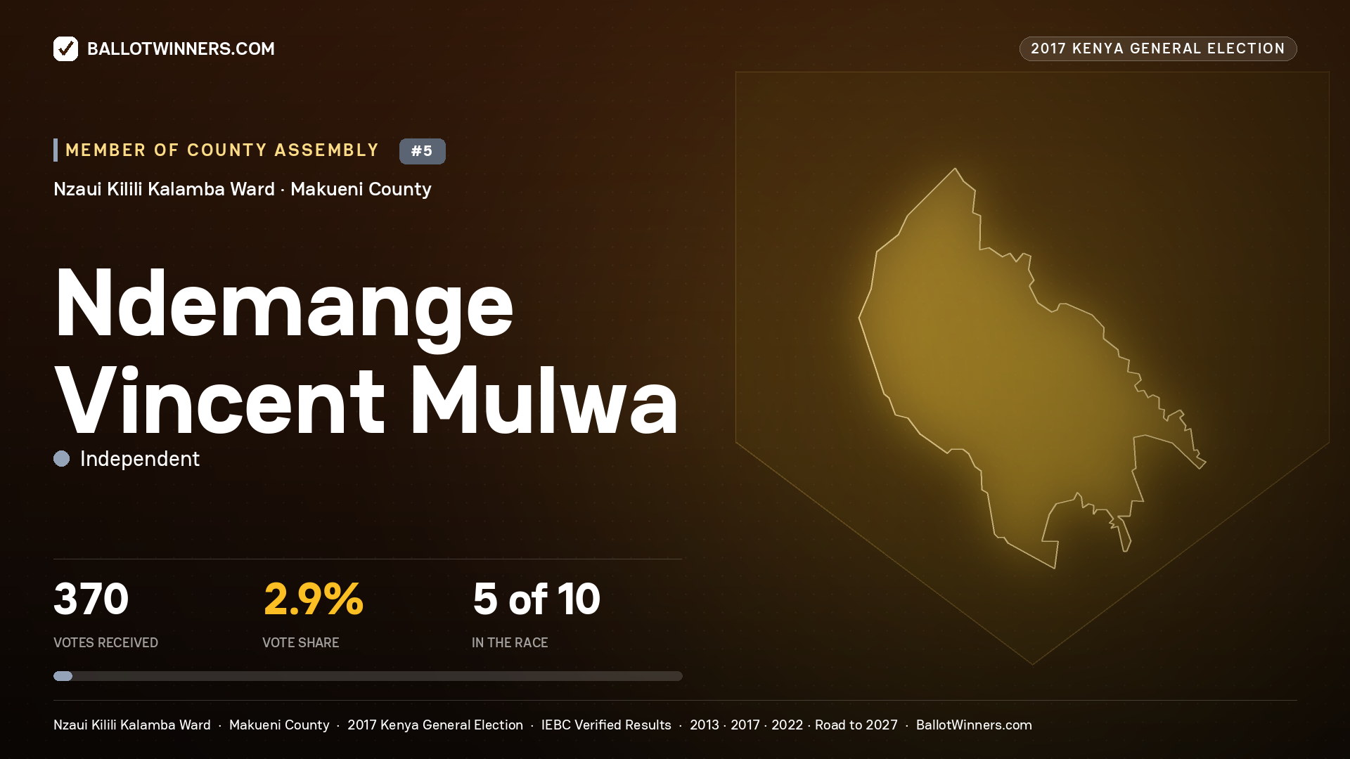 NDEMANGE VINCENT MULWA, INDEPENDENT, contested Member of County Assembly for NZAUI KILILI KALAMBA, 370 votes, 2017 Kenya general election.