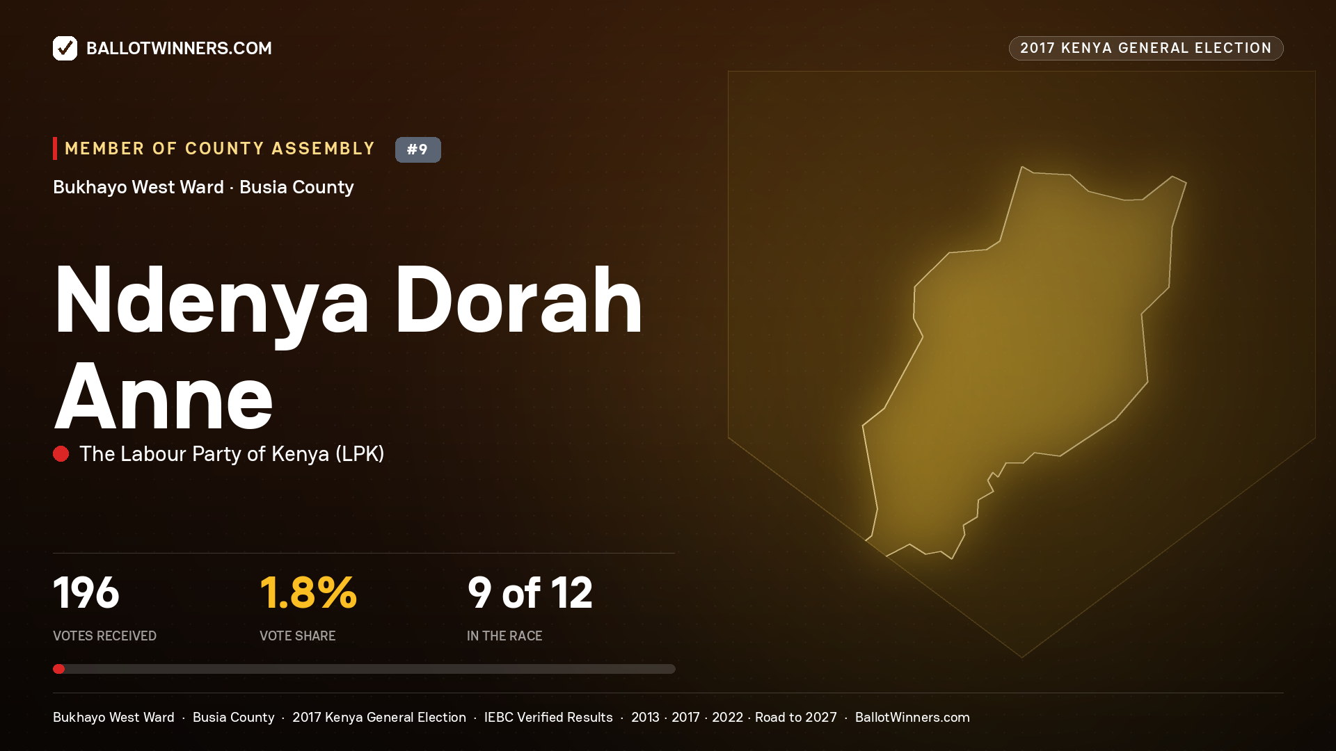 NDENYA DORAH ANNE, THE LABOUR PARTY OF KENYA, contested Member of County Assembly for BUKHAYO WEST, 196 votes, 2017 Kenya general election.