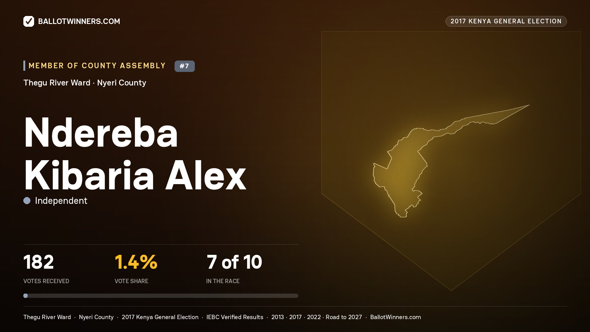 NDEREBA KIBARIA ALEX, INDEPENDENT, contested Member of County Assembly for THEGU RIVER, 182 votes, 2017 Kenya general election.