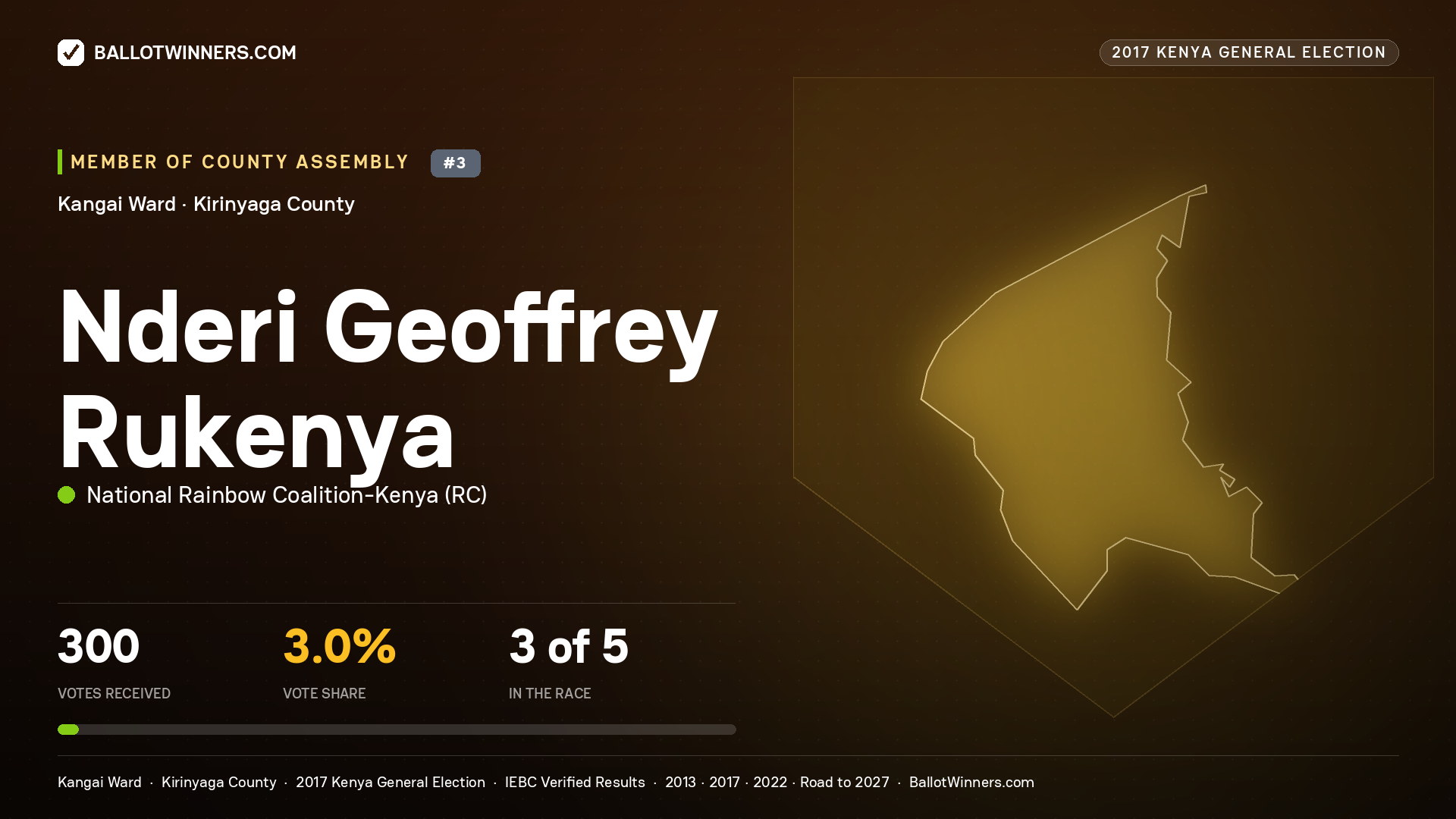 NDERI GEOFFREY RUKENYA, NATIONAL RAINBOW COALITION- KENYA, contested Member of County Assembly for KANGAI, 300 votes, 2017 Kenya general election.