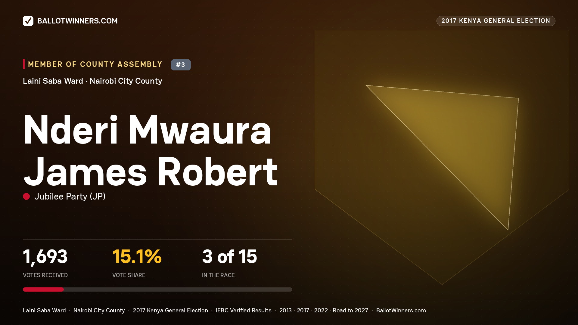 NDERI MWAURA JAMES ROBERT, JUBILEE PARTY, contested Member of County Assembly for LAINI SABA, 1,693 votes, 2017 Kenya general election.