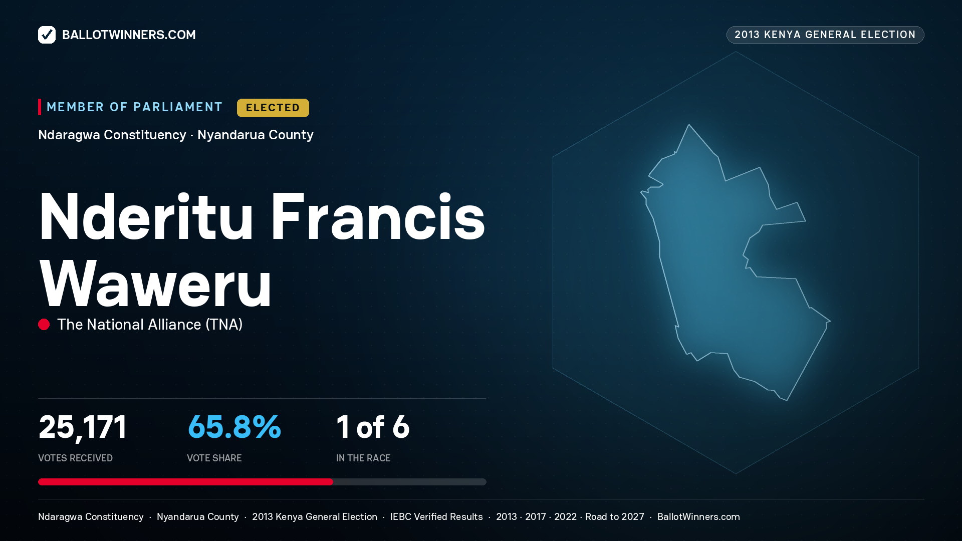 NDERITU FRANCIS WAWERU, elected Member of Parliament for NDARAGWA, 25,171 votes, 2013 Kenya general election.