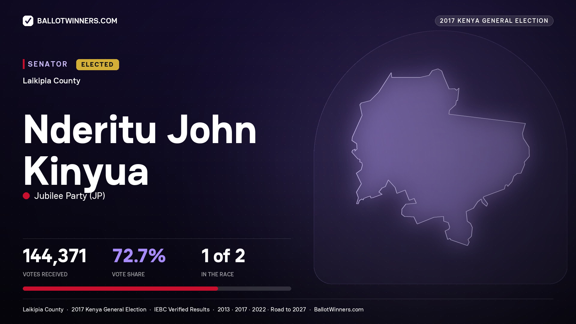 NDERITU JOHN KINYUA, JUBILEE PARTY, elected Senator for LAIKIPIA, 144,371 votes, 2017 Kenya general election.