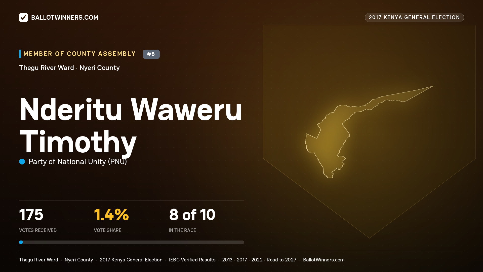 NDERITU WAWERU TIMOTHY, PARTY OF NATIONAL UNITY, contested Member of County Assembly for THEGU RIVER, 175 votes, 2017 Kenya general election.