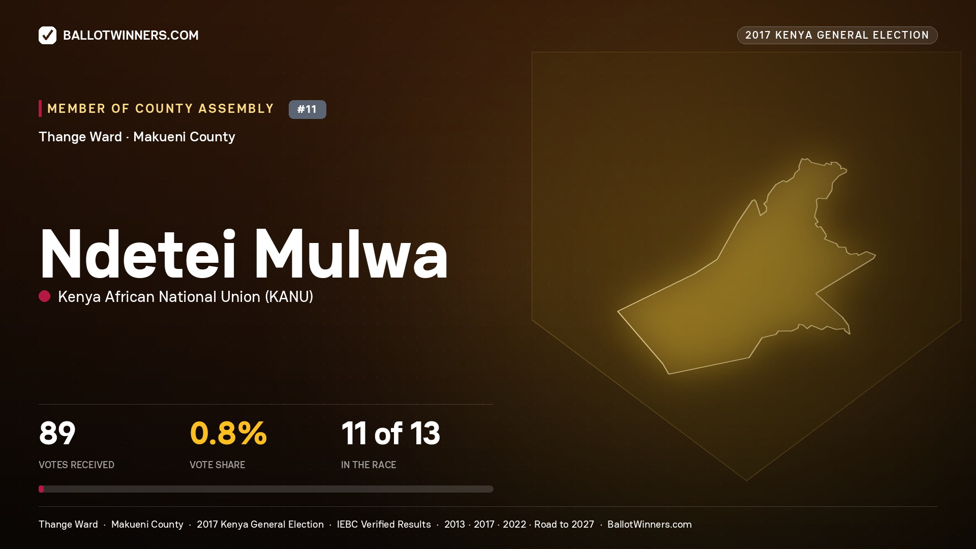 NDETEI MULWA, KENYA AFRICAN NATIONAL UNION, contested Member of County Assembly for THANGE, 89 votes, 2017 Kenya general election.