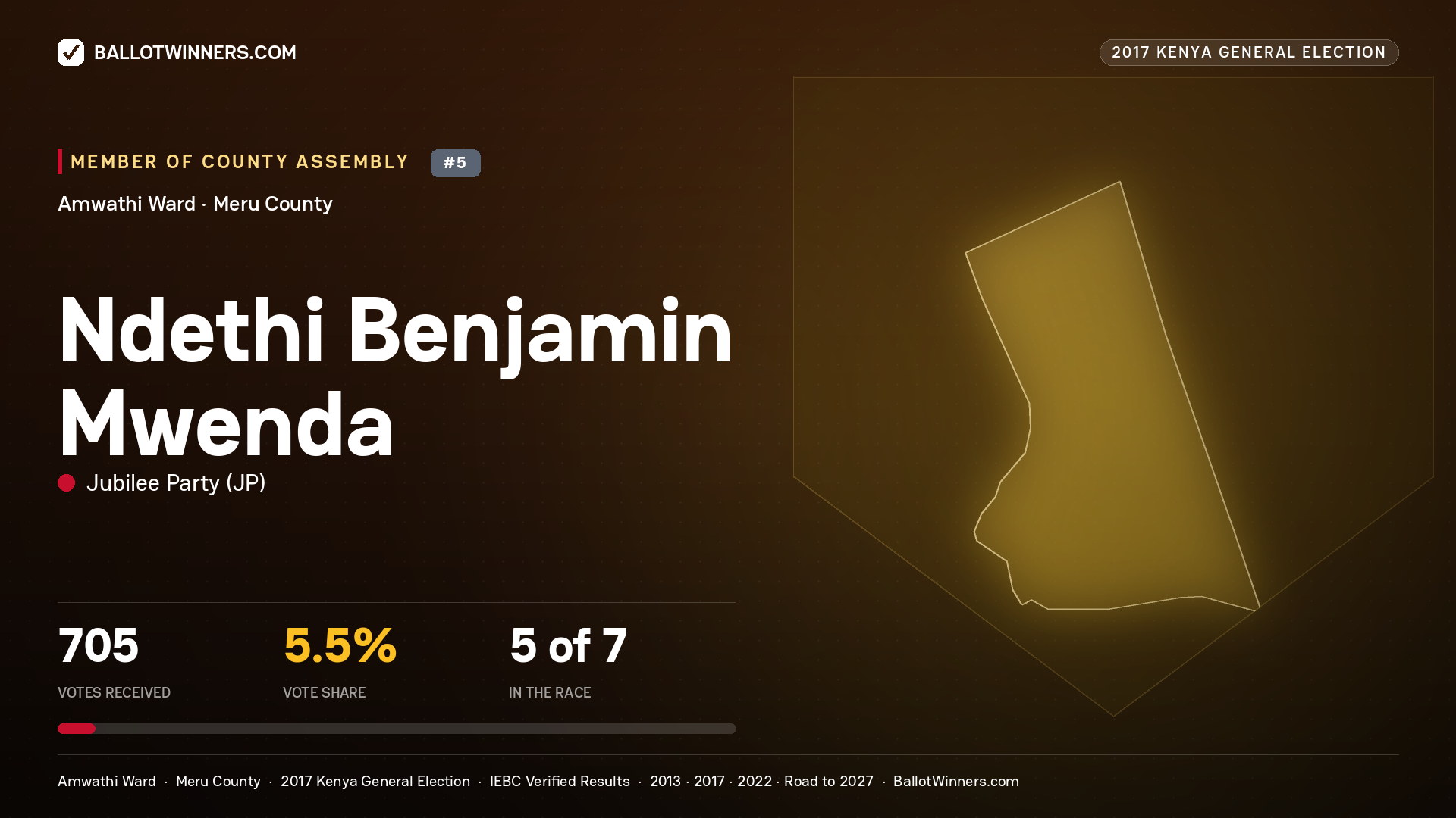 NDETHI BENJAMIN
MWENDA, JUBILEE PARTY, contested Member of County Assembly for AMWATHI, 705 votes, 2017 Kenya general election.