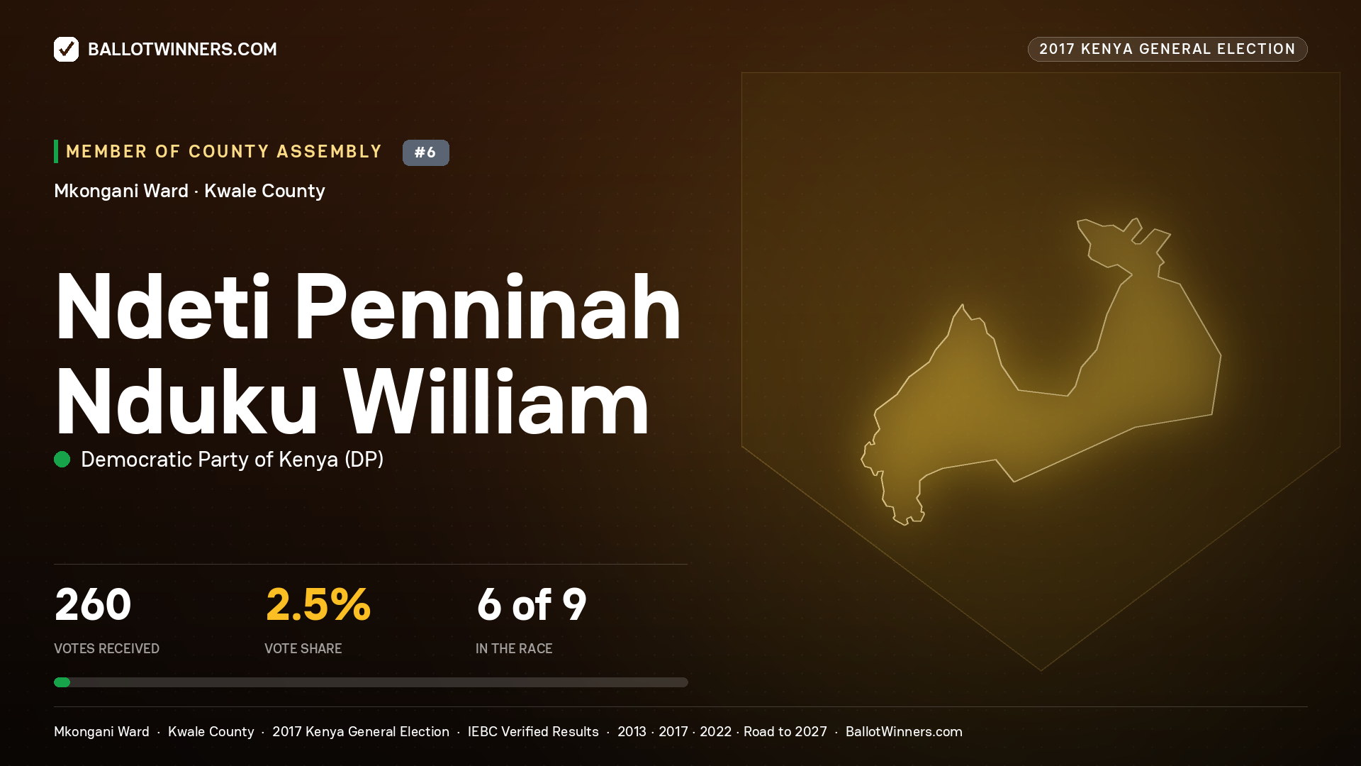 NDETI PENNINAH NDUKU WILLIAM, DEMOCRATIC PARTY OF KENYA, contested Member of County Assembly for MKONGANI, 260 votes, 2017 Kenya general election.
