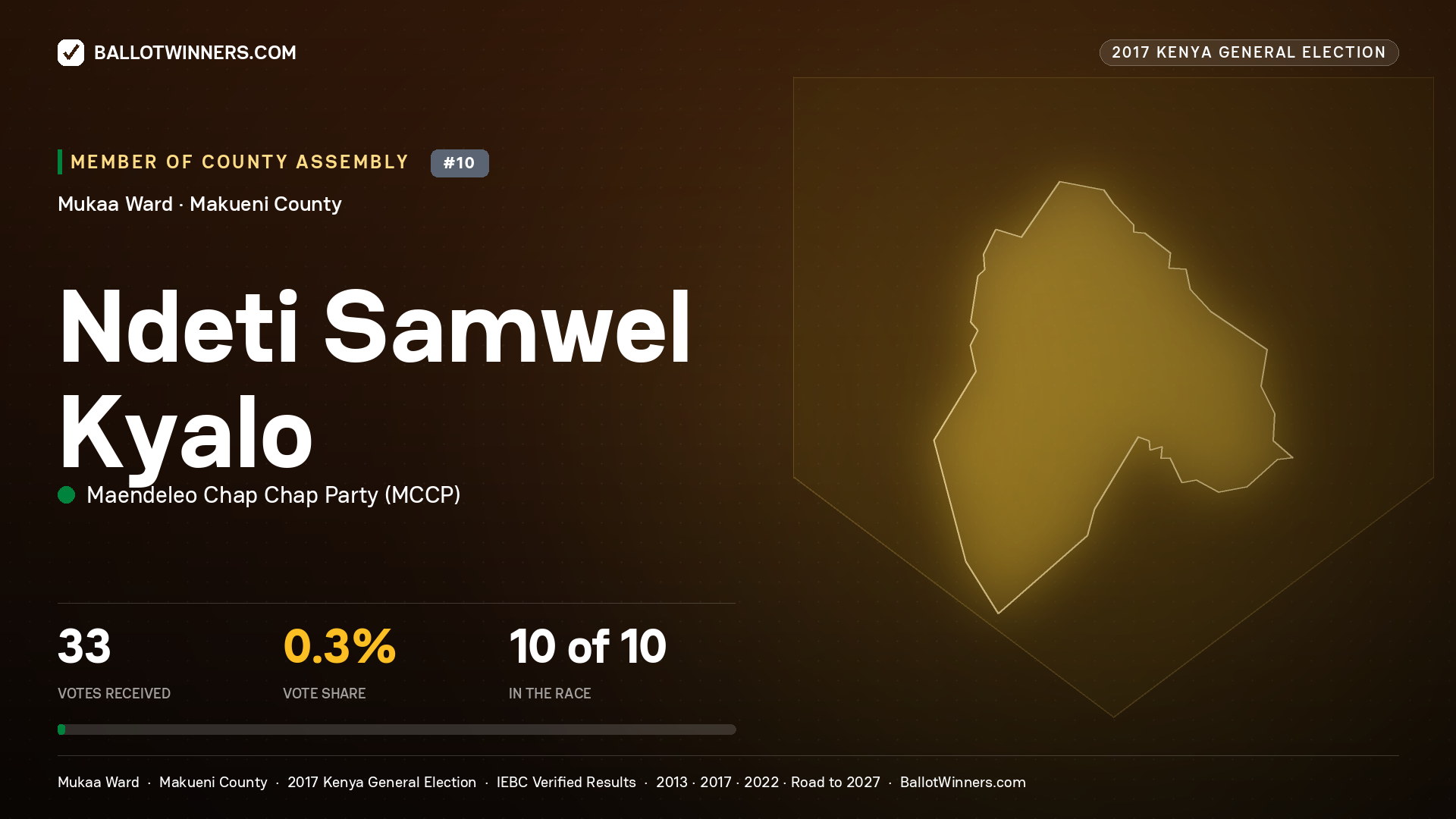NDETI SAMWEL KYALO, MAENDELEO CHAP CHAP PARTY, contested Member of County Assembly for MUKAA, 33 votes, 2017 Kenya general election.