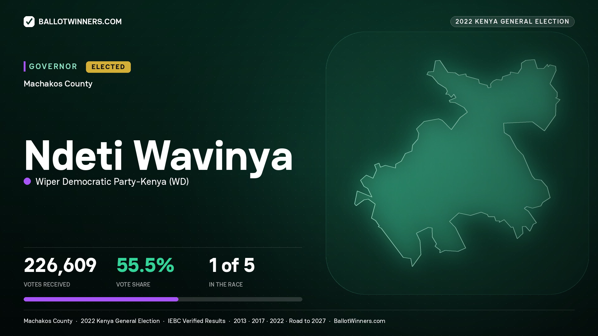 Ndeti Wavinya, Wiper Democratic Party - Kenya, elected Governor for Machakos, 226,609 votes, 2022 Kenya general election.