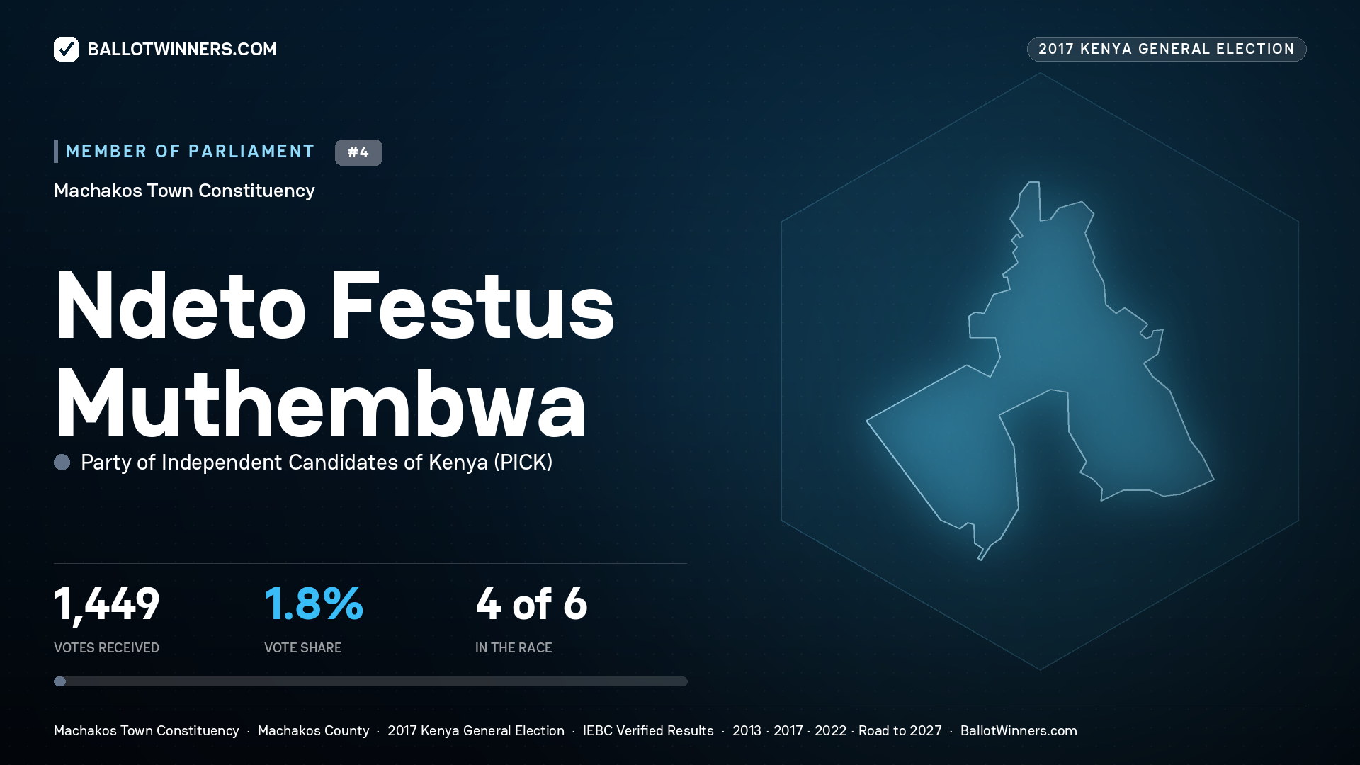 NDETO FESTUS  MUTHEMBWA, PARTY OF INDEPENDENT CANDIDATES OF KENYA, contested Member of Parliament for MACHAKOS TOWN, 1,449 votes, 2017 Kenya general election.