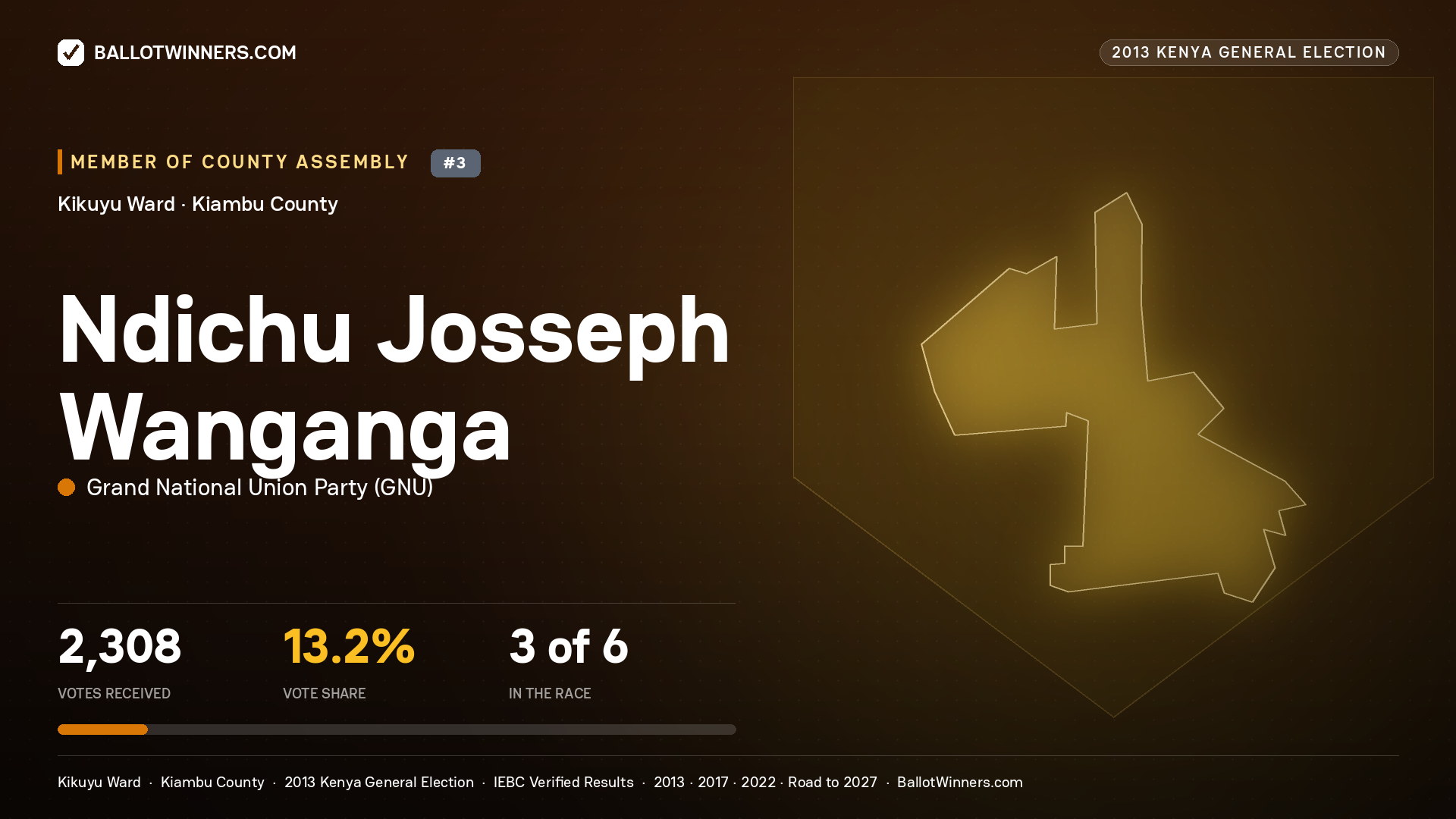 NDICHU JOSSEPH
WANGANGA, contested Member of County Assembly for KIKUYU, 2,308 votes, 2013 Kenya general election.