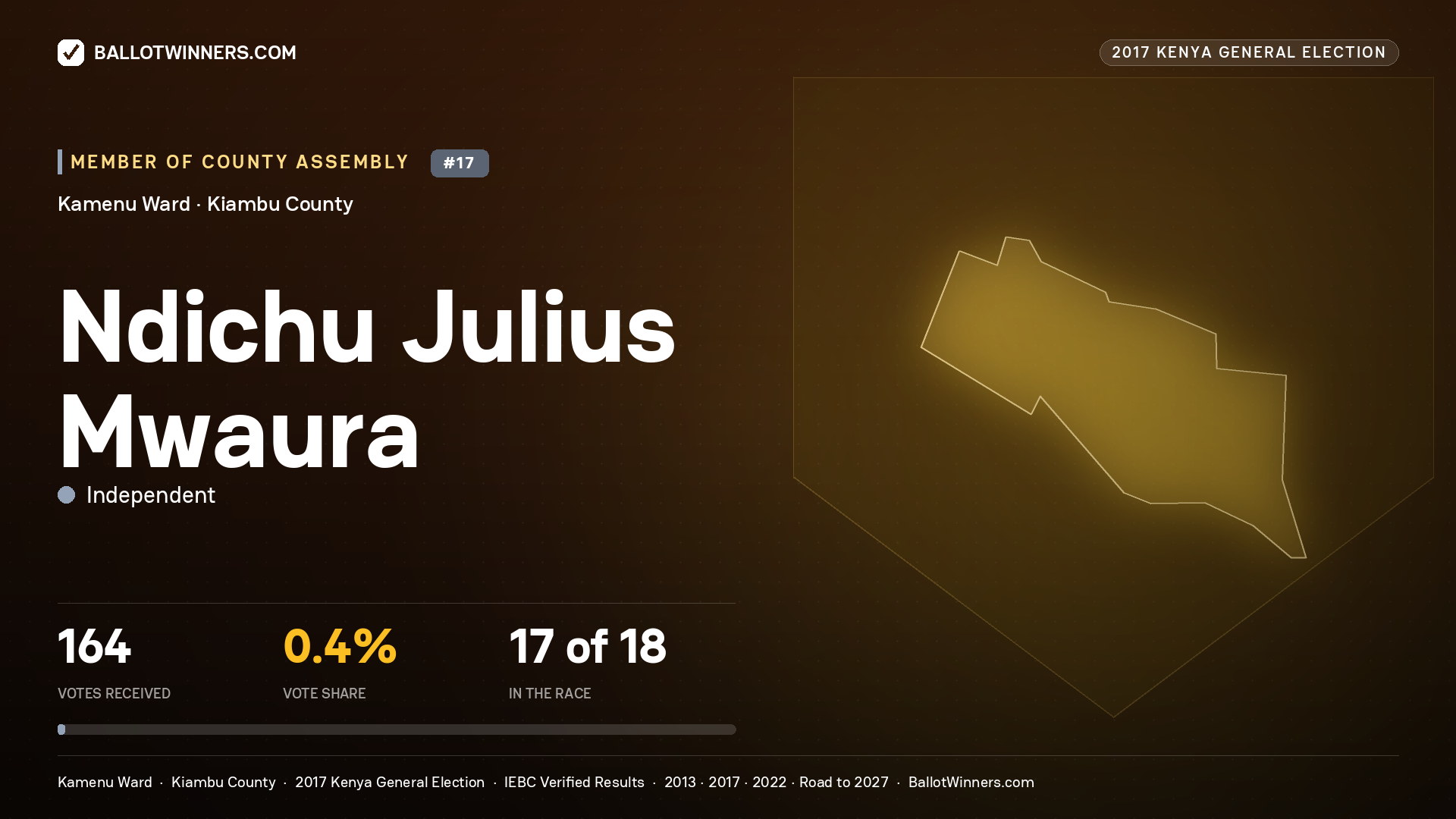 NDICHU JULIUS MWAURA, INDEPENDENT, contested Member of County Assembly for KAMENU, 164 votes, 2017 Kenya general election.
