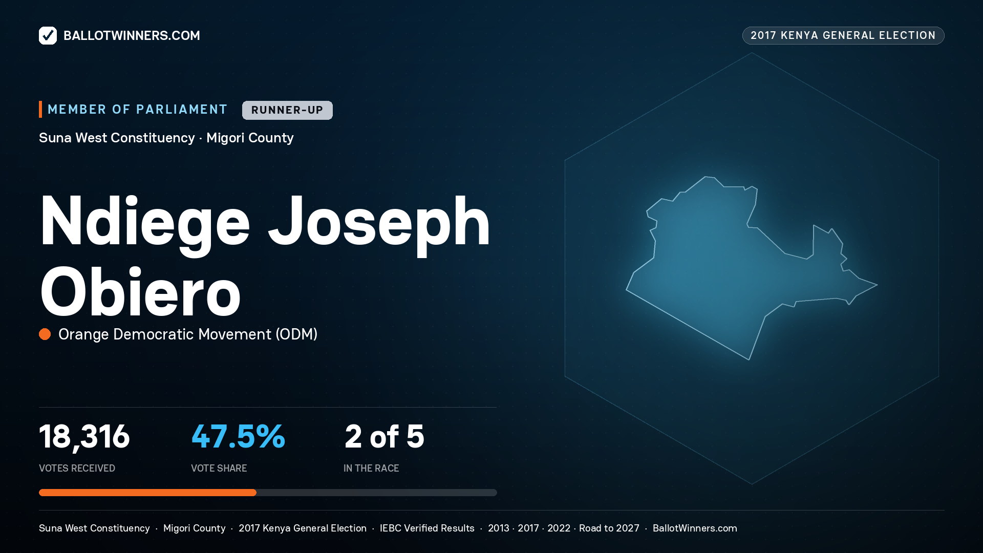 NDIEGE JOSEPH OBIERO, ORANGE
DEMOCRATIC MOVEMENT, contested Member of Parliament for SUNA WEST, 18,316 votes, 2017 Kenya general election.