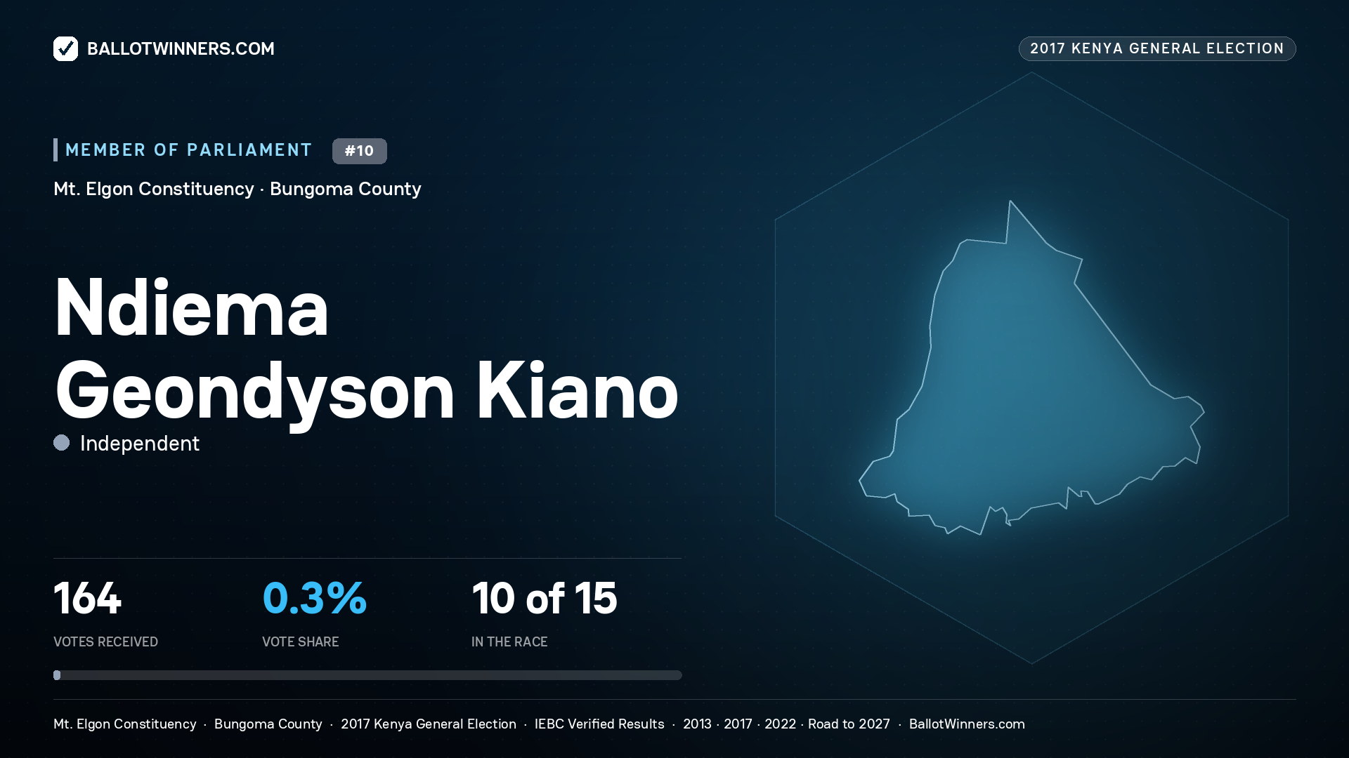 NDIEMA GEONDYSON KIANO, INDEPENDENT, contested Member of Parliament for MT. ELGON, 164 votes, 2017 Kenya general election.