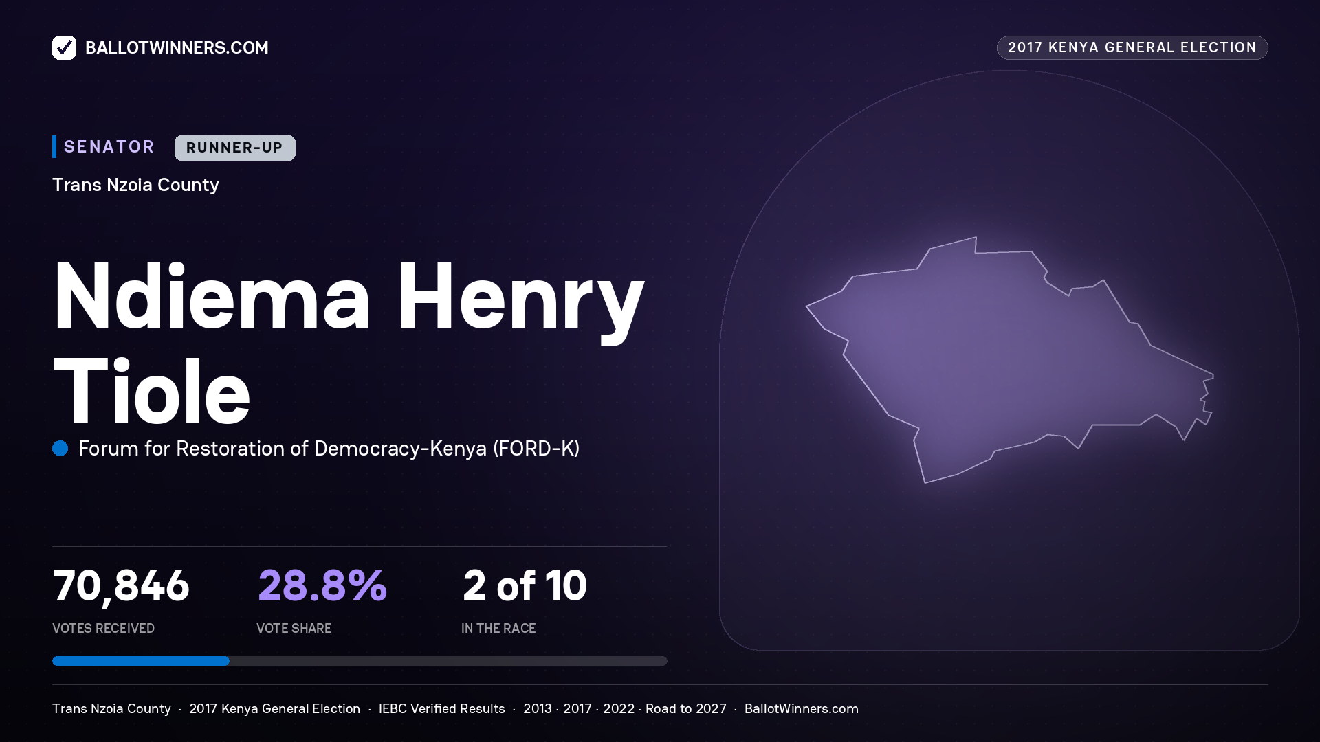 NDIEMA HENRY TIOLE, FORUM FOR RESTORATION OF DEMOCRACY-KENYA, contested Senator for TRANS NZOIA, 70,846 votes, 2017 Kenya general election.