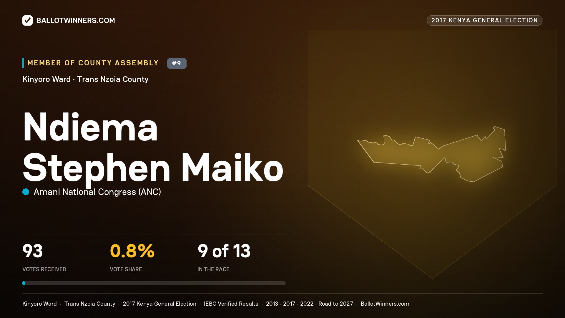 NDIEMA STEPHEN MAIKO, AMANI NATIONAL CONGRESS, contested Member of County Assembly for KINYORO, 93 votes, 2017 Kenya general election.