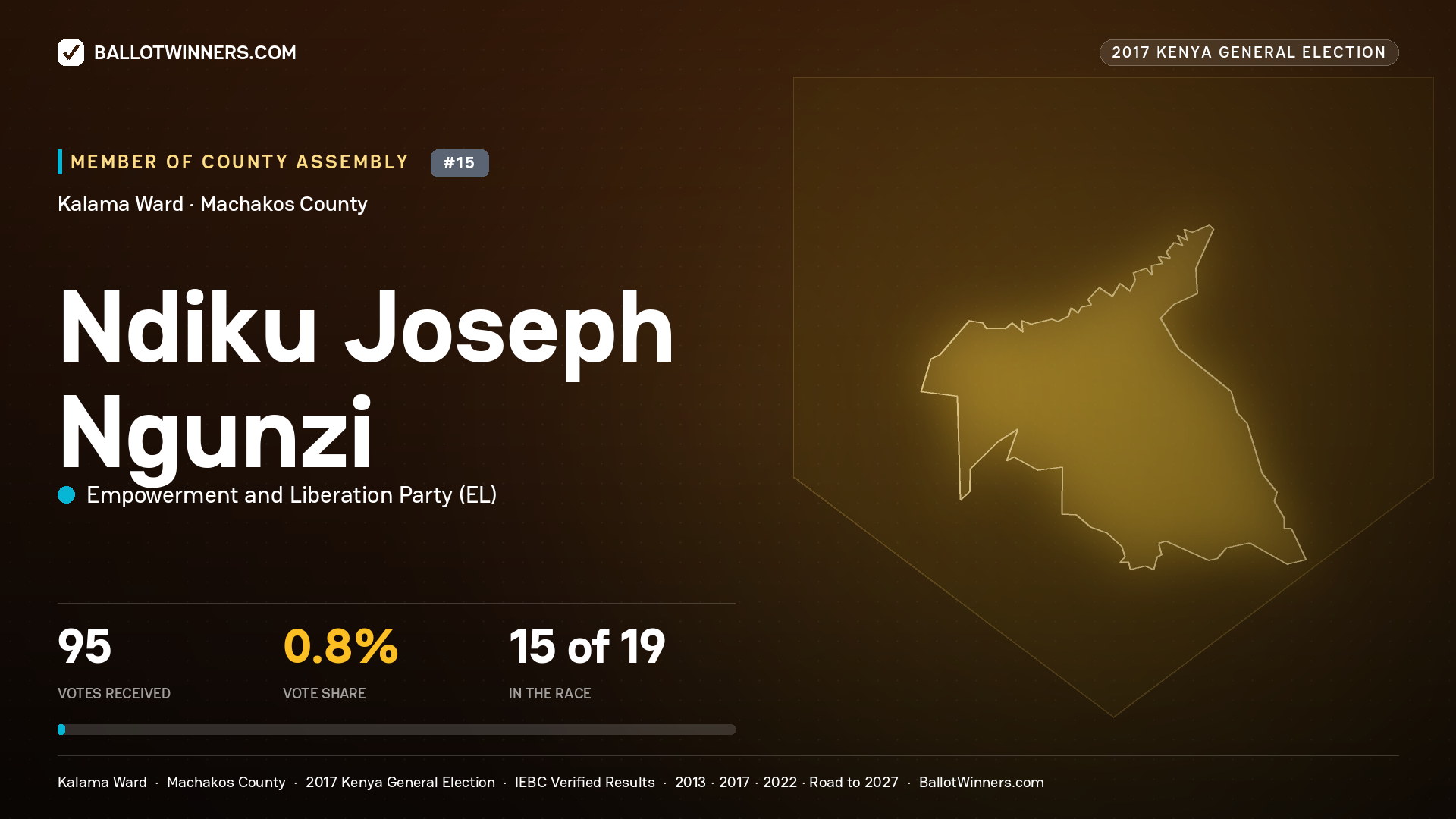 NDIKU JOSEPH NGUNZI, EMPOWERMENT AND LIBERATION PARTY, contested Member of County Assembly for KALAMA, 95 votes, 2017 Kenya general election.