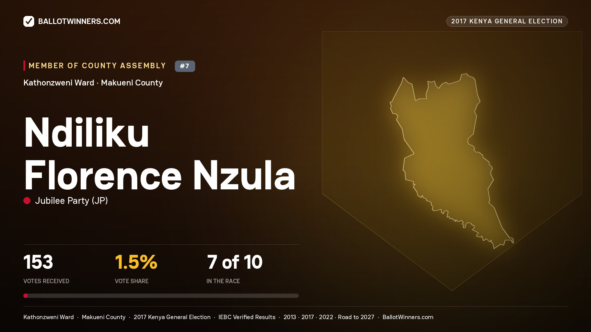 NDILIKU FLORENCE NZULA, JUBILEE PARTY, contested Member of County Assembly for KATHONZWENI, 153 votes, 2017 Kenya general election.