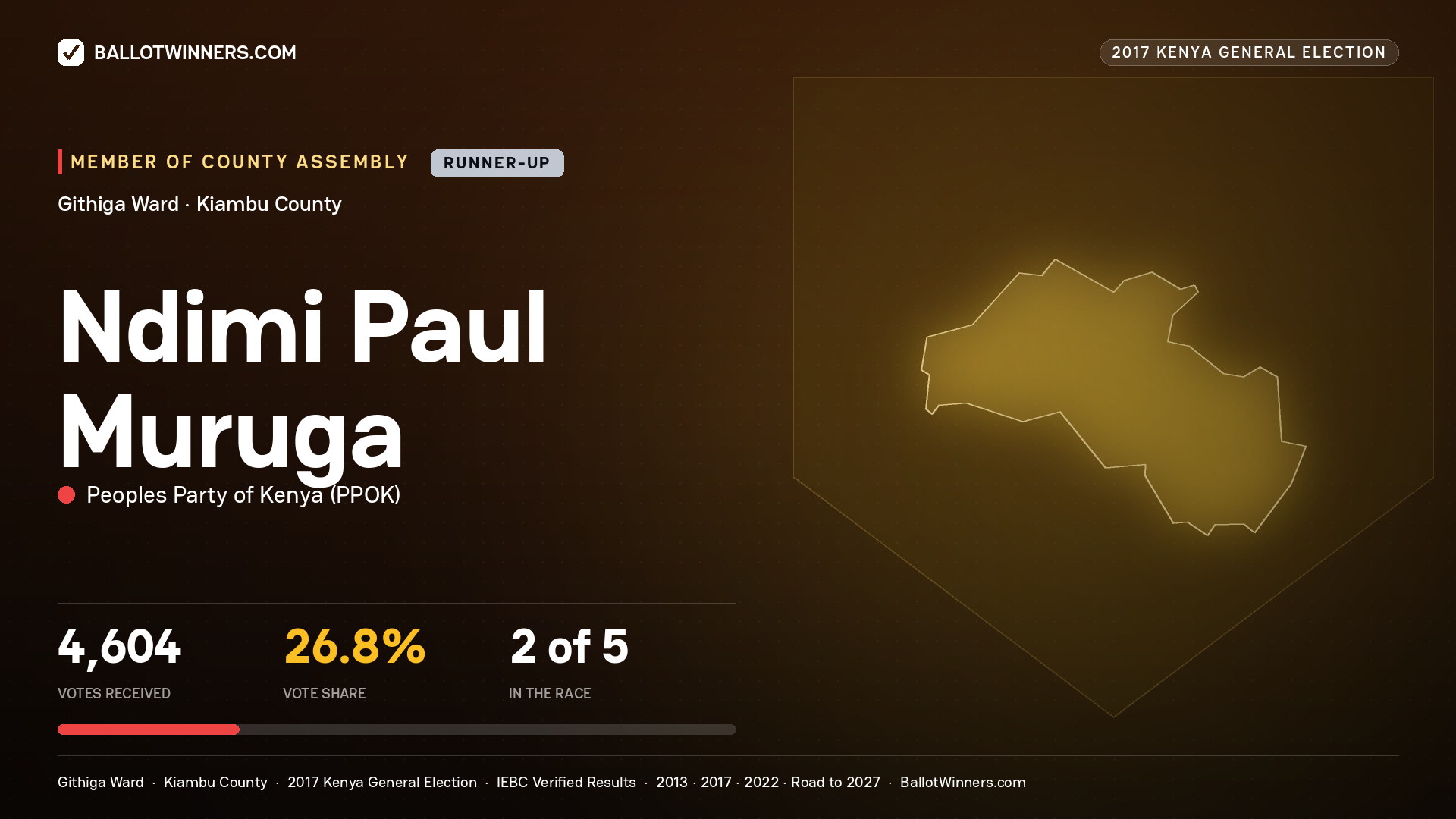 NDIMI PAUL MURUGA, PEOPLES PARTY OF KENYA, contested Member of County Assembly for GITHIGA, 4,604 votes, 2017 Kenya general election.
