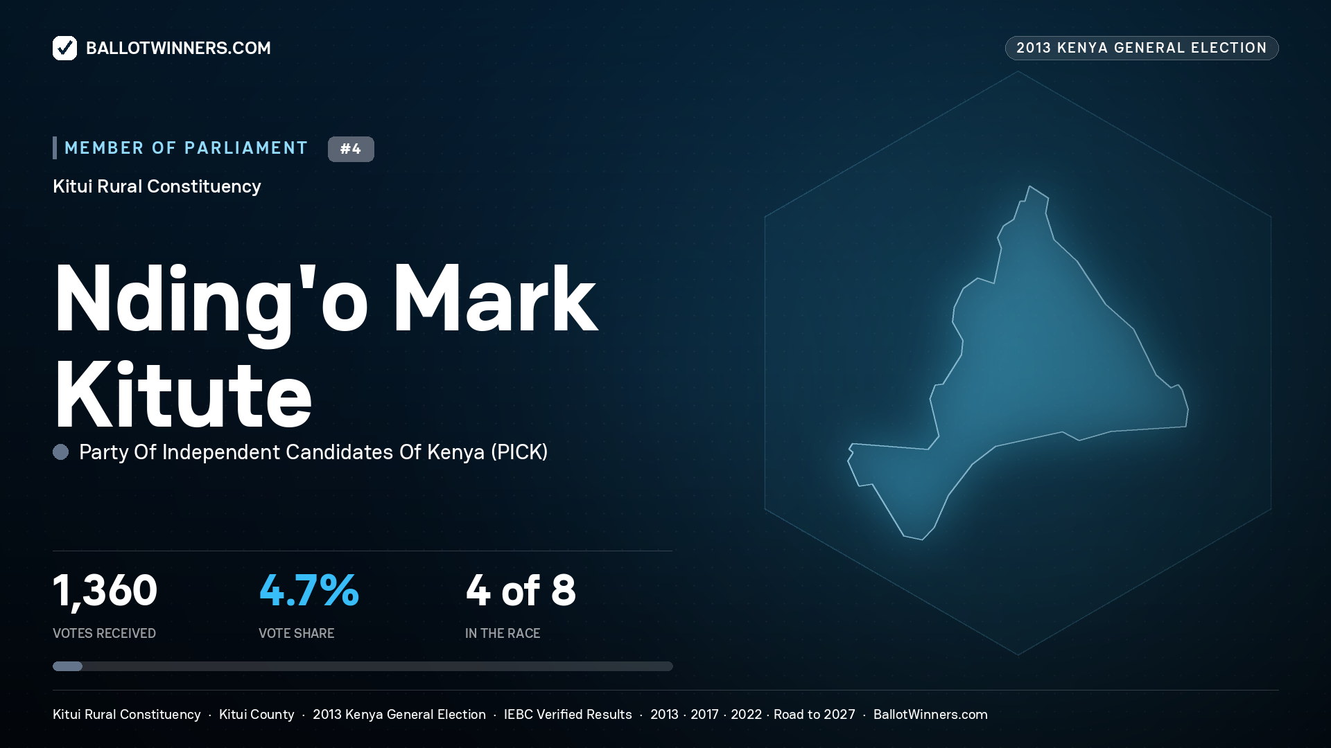 NDING'O MARK KITUTE, contested Member of Parliament for KITUI RURAL, 1,360 votes, 2013 Kenya general election.