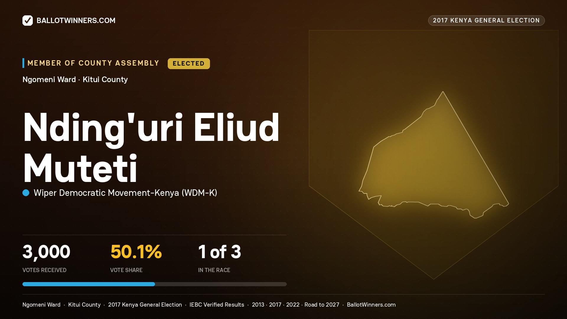 NDING'URI ELIUD MUTETI, WIPER DEMOCRATIC MOVEMENT- KENYA, elected Member of County Assembly for NGOMENI, 3,000 votes, 2017 Kenya general election.