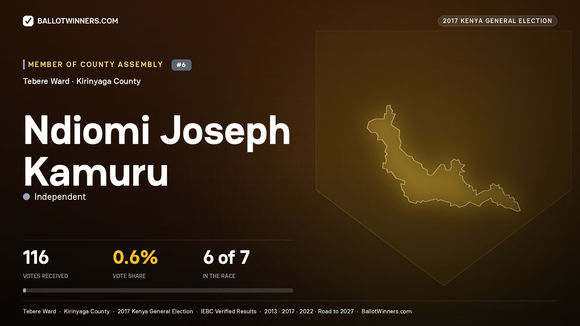 NDIOMI JOSEPH KAMURU, INDEPENDENT, contested Member of County Assembly for TEBERE, 116 votes, 2017 Kenya general election.