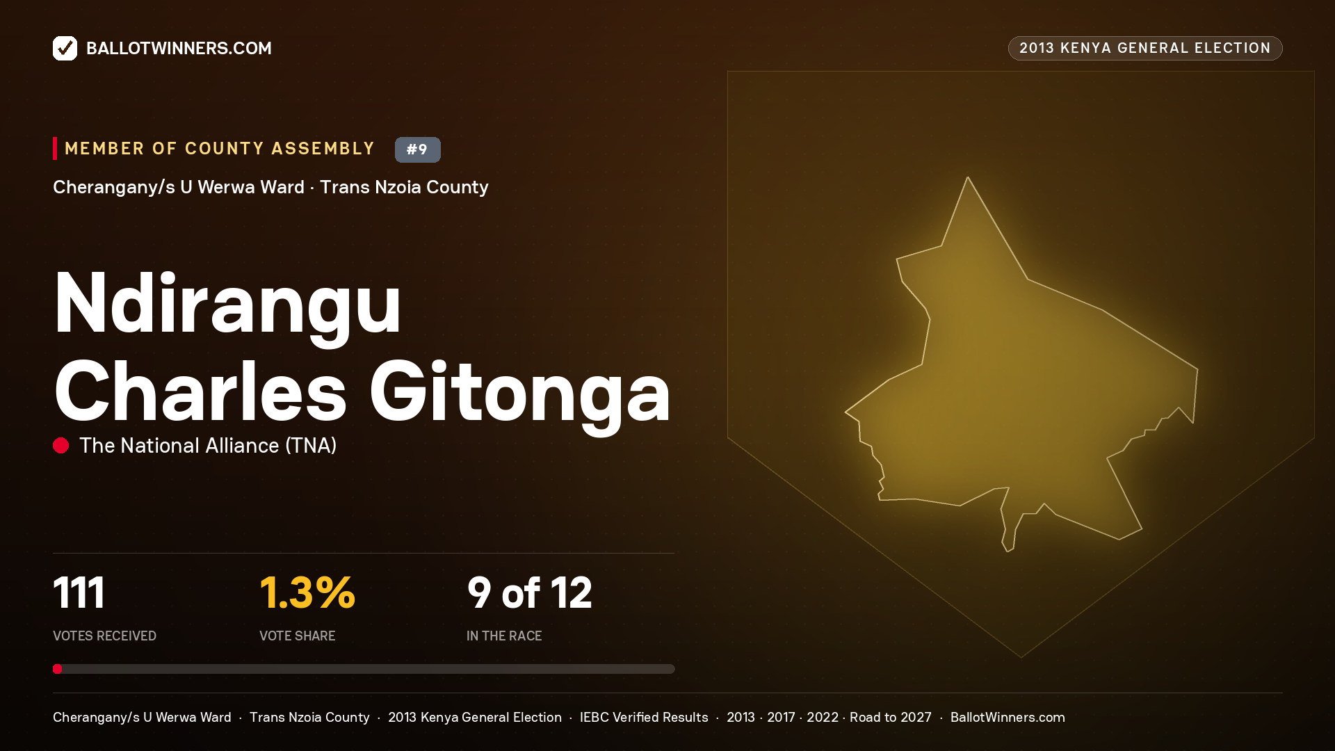 NDIRANGU CHARLES
GITONGA, contested Member of County Assembly for CHERANGANY/S
U WERWA, 111 votes, 2013 Kenya general election.