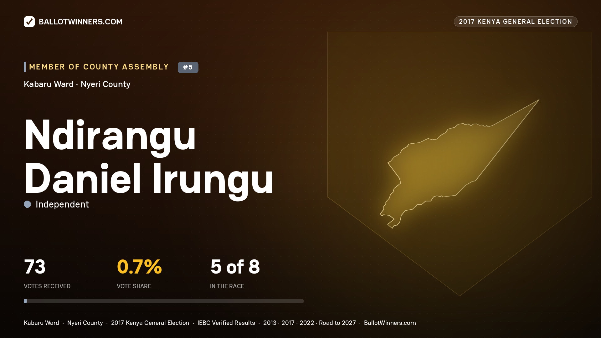 NDIRANGU DANIEL IRUNGU, INDEPENDENT, contested Member of County Assembly for KABARU, 73 votes, 2017 Kenya general election.