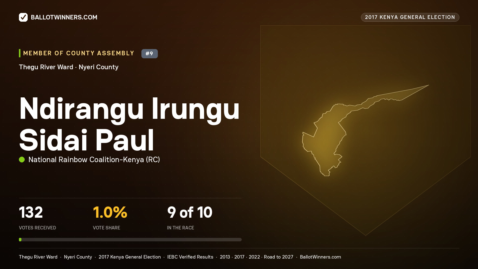 NDIRANGU IRUNGU SIDAI PAUL, NATIONAL RAINBOW COALITION-
KENYA, contested Member of County Assembly for THEGU RIVER, 132 votes, 2017 Kenya general election.