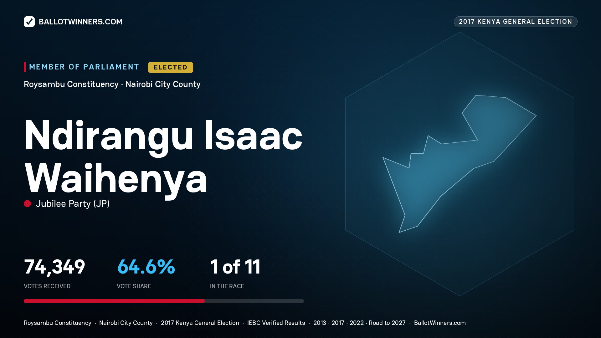 NDIRANGU ISAAC WAIHENYA, JUBILEE PARTY, elected Member of Parliament for ROYSAMBU, 74,349 votes, 2017 Kenya general election.