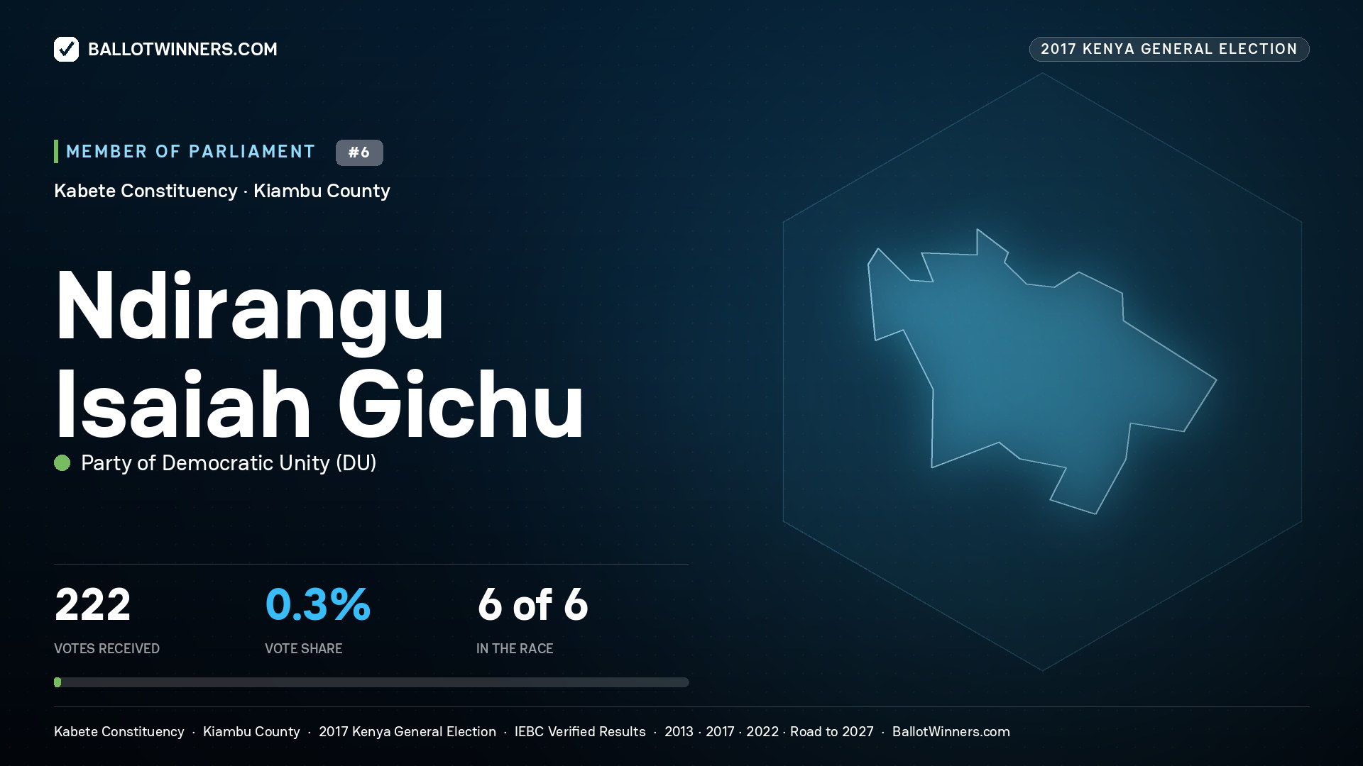 NDIRANGU ISAIAH GICHU, PARTY OF
DEMOCRATIC  UNITY, contested Member of Parliament for KABETE, 222 votes, 2017 Kenya general election.