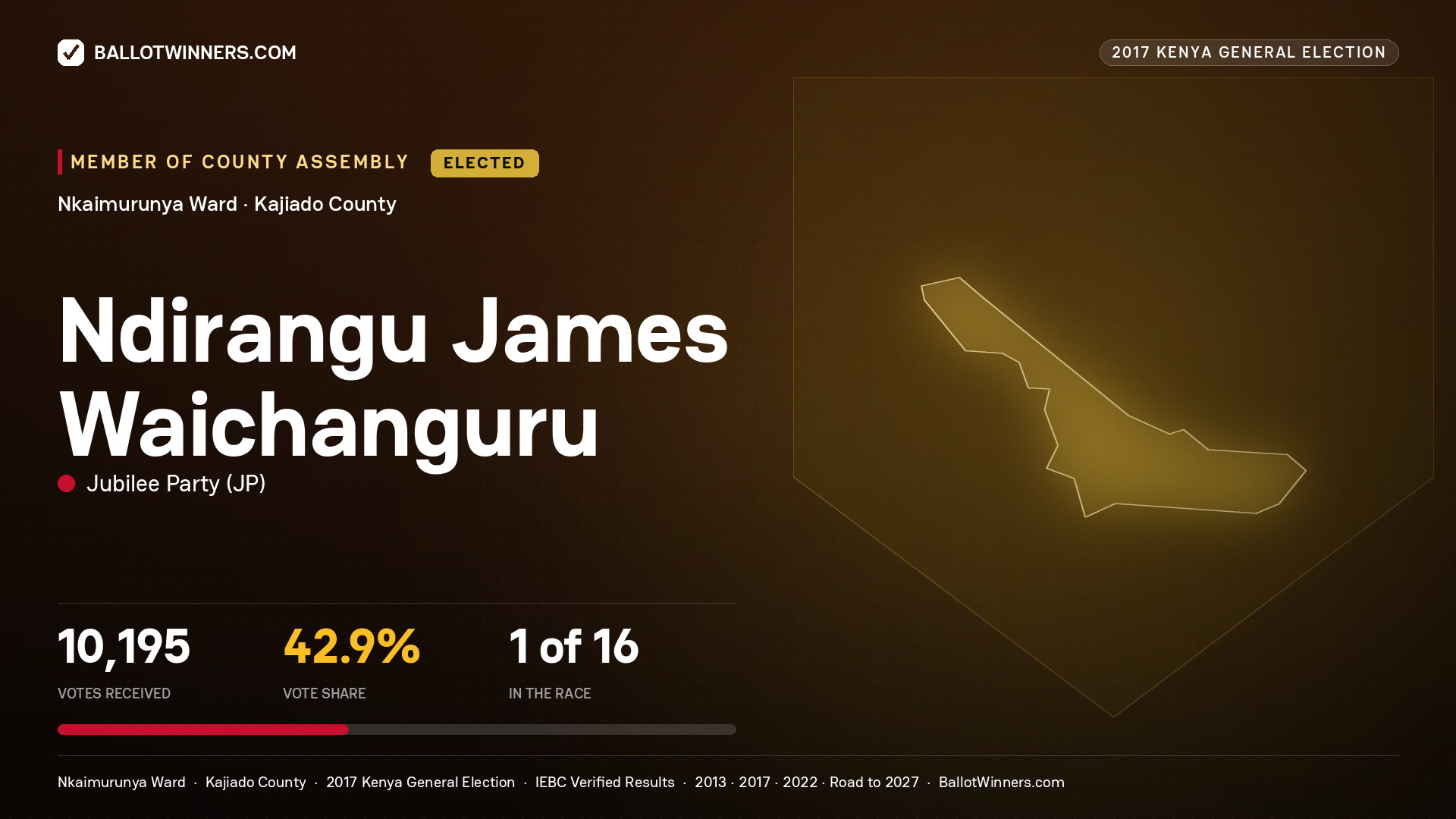 NDIRANGU JAMES WAICHANGURU, JUBILEE PARTY, elected Member of County Assembly for NKAIMURUNYA, 10,195 votes, 2017 Kenya general election.