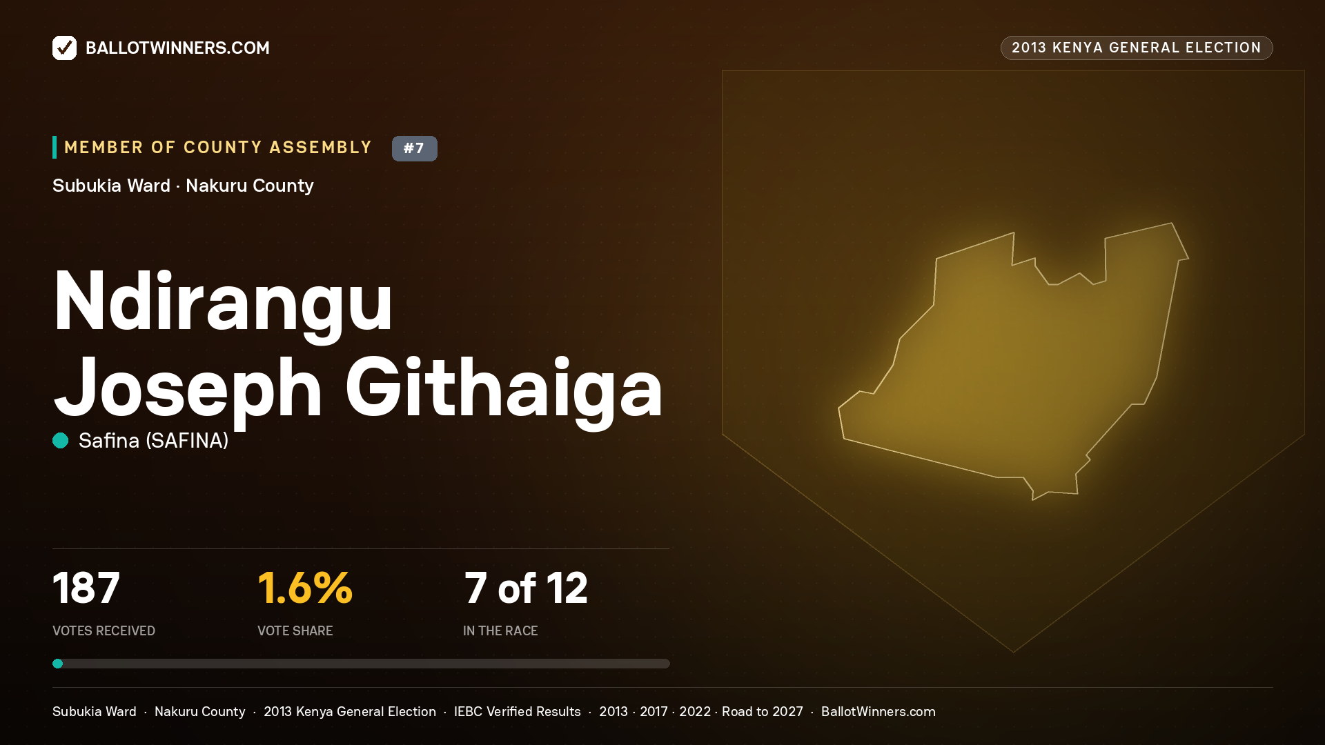 NDIRANGU JOSEPH GITHAIGA, contested Member of County Assembly for SUBUKIA, 187 votes, 2013 Kenya general election.