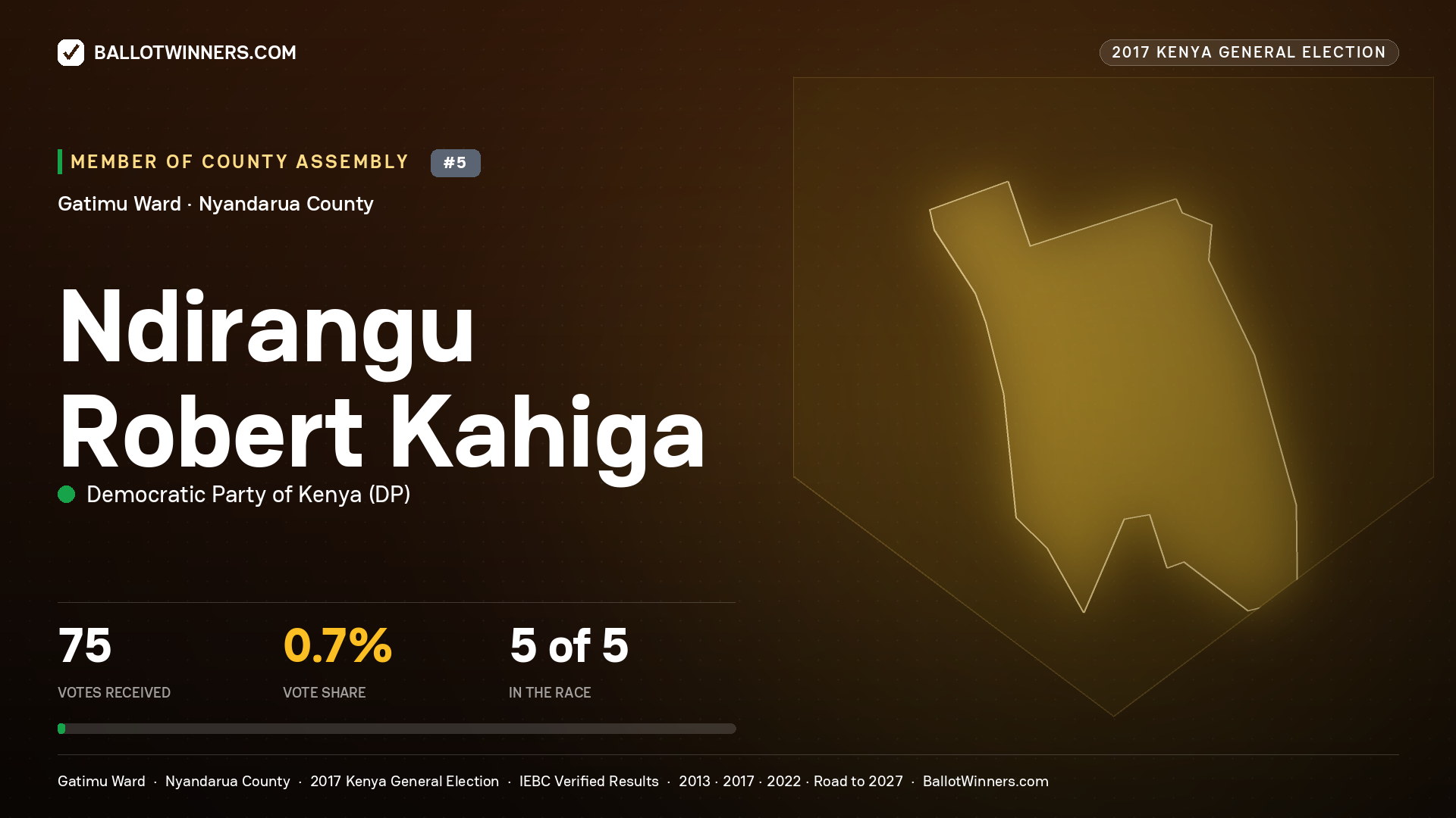 NDIRANGU ROBERT KAHIGA, DEMOCRATIC PARTY OF KENYA, contested Member of County Assembly for GATIMU, 75 votes, 2017 Kenya general election.