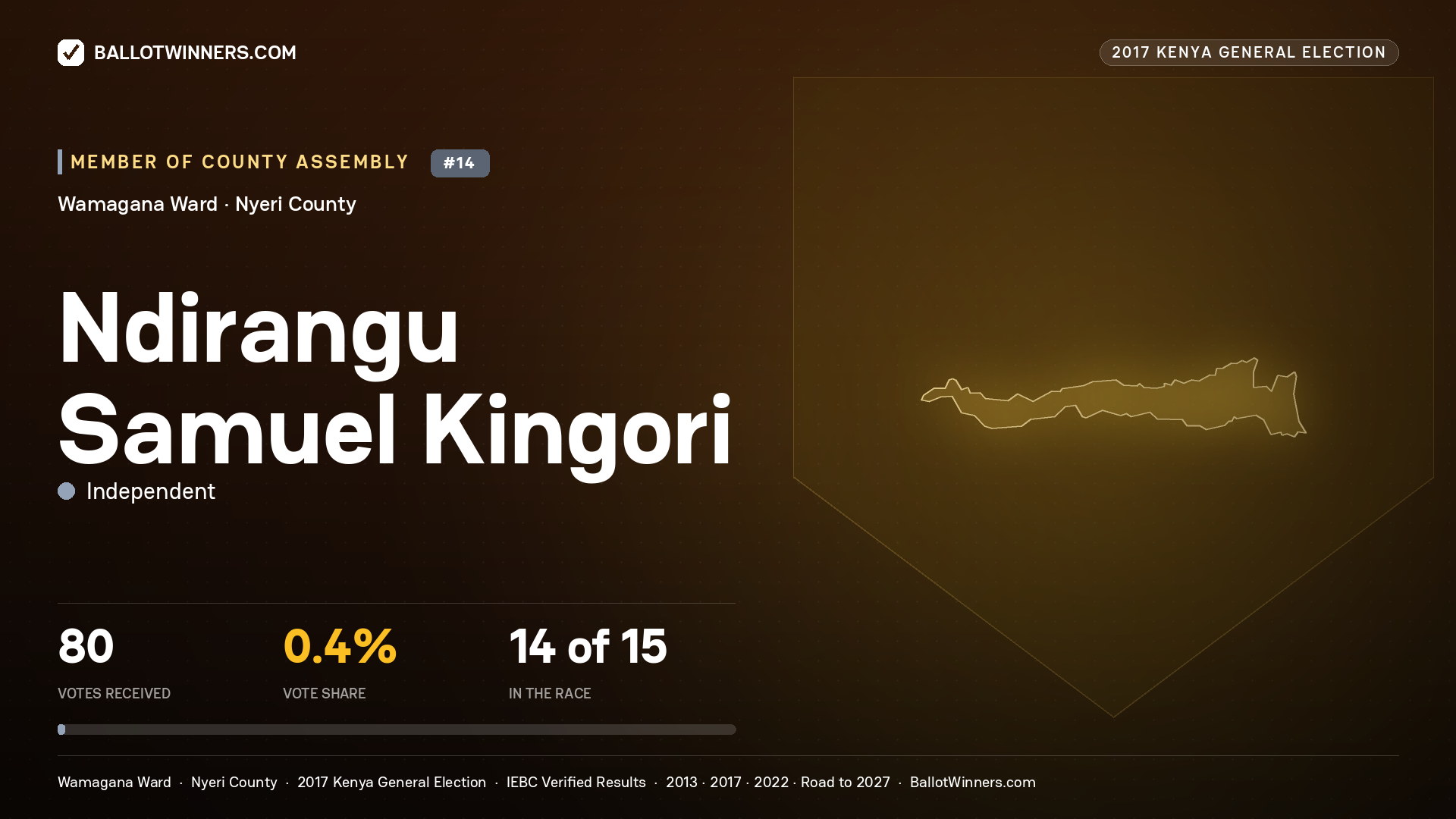 NDIRANGU SAMUEL KINGORI, INDEPENDENT, contested Member of County Assembly for WAMAGANA, 80 votes, 2017 Kenya general election.
